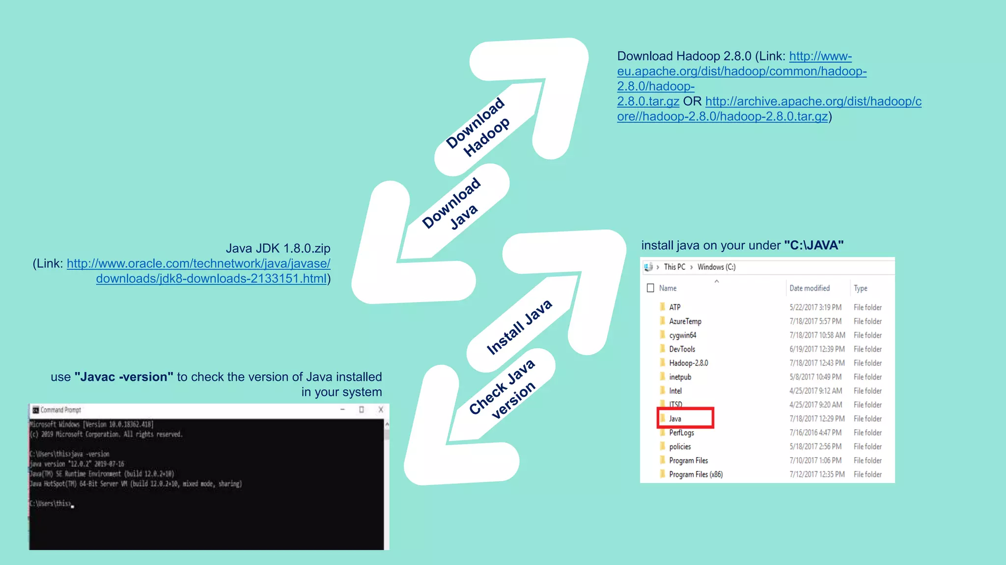 Download Hadoop 2.8.0 (Link: http://www-
eu.apache.org/dist/hadoop/common/hadoop-
2.8.0/hadoop-
2.8.0.tar.gz OR http://archive.apache.org/dist/hadoop/c
ore//hadoop-2.8.0/hadoop-2.8.0.tar.gz)
install java on your under "C:JAVA"Java JDK 1.8.0.zip
(Link: http://www.oracle.com/technetwork/java/javase/
downloads/jdk8-downloads-2133151.html)
.
use "Javac -version" to check the version of Java installed
in your system
 