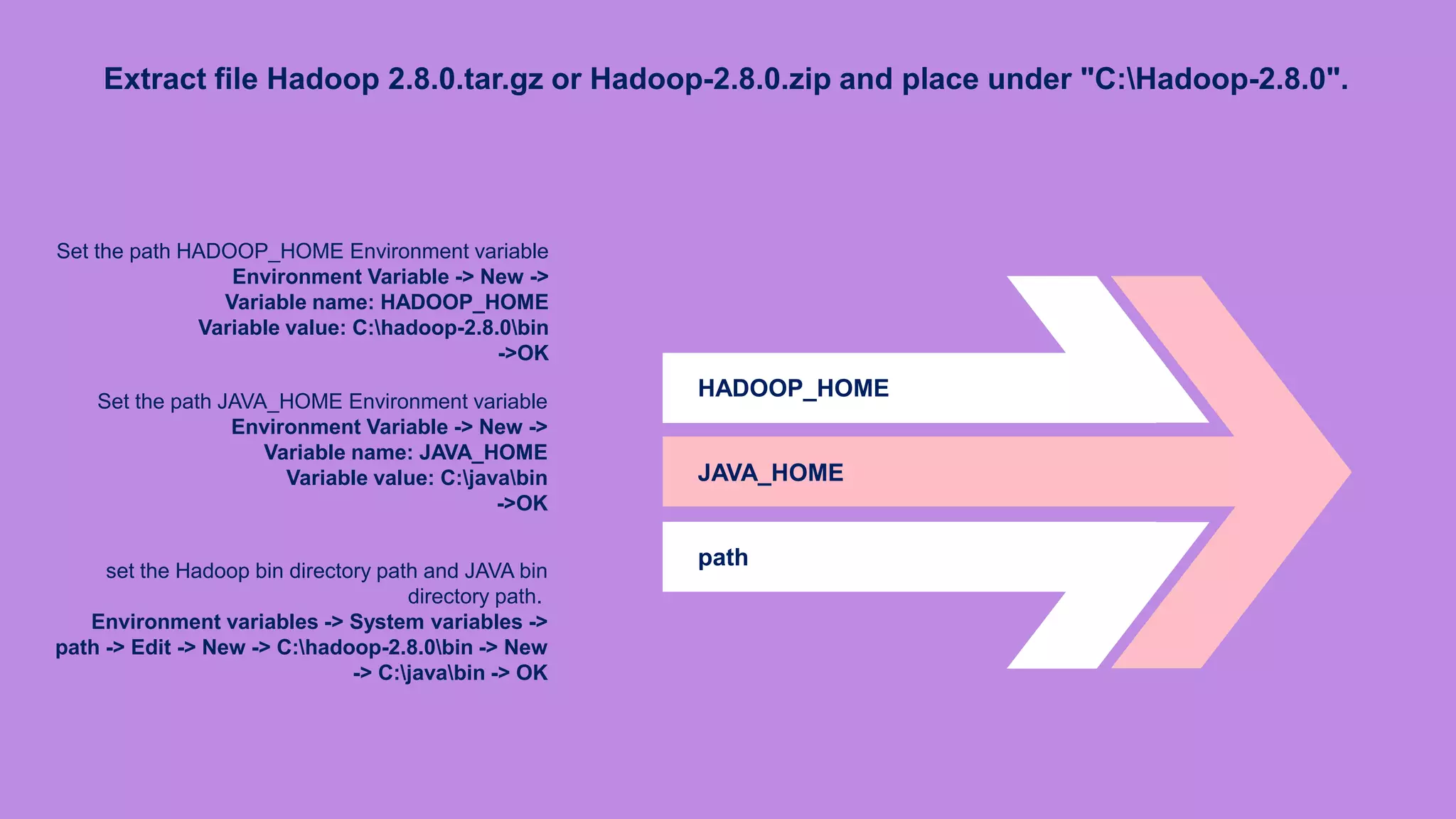 Extract file Hadoop 2.8.0.tar.gz or Hadoop-2.8.0.zip and place under "C:Hadoop-2.8.0".
HADOOP_HOME
JAVA_HOME
path
Set the path HADOOP_HOME Environment variable
Environment Variable -> New ->
Variable name: HADOOP_HOME
Variable value: C:hadoop-2.8.0bin
->OK
Set the path JAVA_HOME Environment variable
Environment Variable -> New ->
Variable name: JAVA_HOME
Variable value: C:javabin
->OK
set the Hadoop bin directory path and JAVA bin
directory path.
Environment variables -> System variables ->
path -> Edit -> New -> C:hadoop-2.8.0bin -> New
-> C:javabin -> OK
 