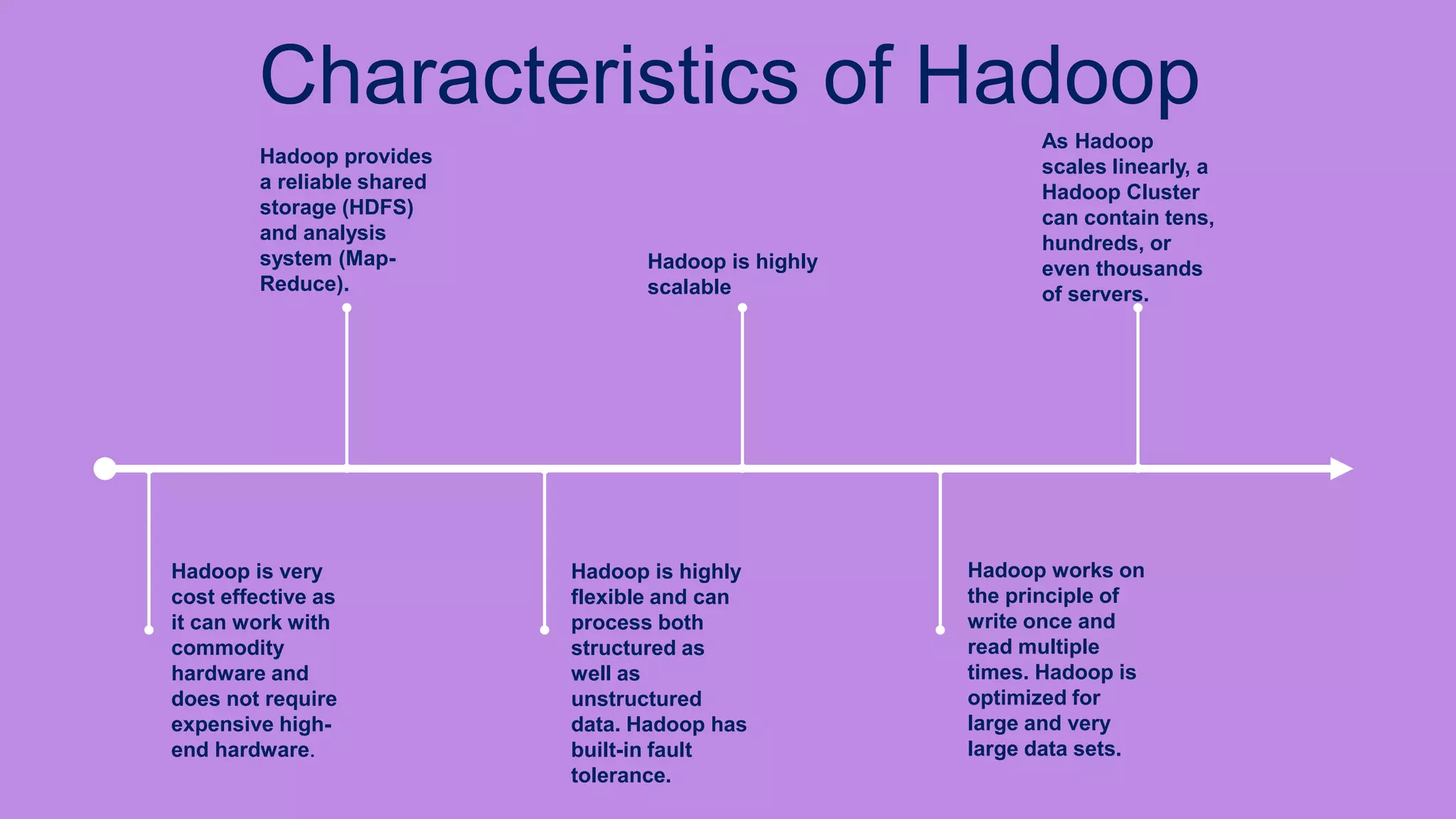 Characteristics of Hadoop
Hadoop provides
a reliable shared
storage (HDFS)
and analysis
system (Map-
Reduce).
Hadoop is highly
scalable
As Hadoop
scales linearly, a
Hadoop Cluster
can contain tens,
hundreds, or
even thousands
of servers.
Hadoop is highly
flexible and can
process both
structured as
well as
unstructured
data. Hadoop has
built-in fault
tolerance.
Hadoop works on
the principle of
write once and
read multiple
times. Hadoop is
optimized for
large and very
large data sets.
Hadoop is very
cost effective as
it can work with
commodity
hardware and
does not require
expensive high-
end hardware.
 