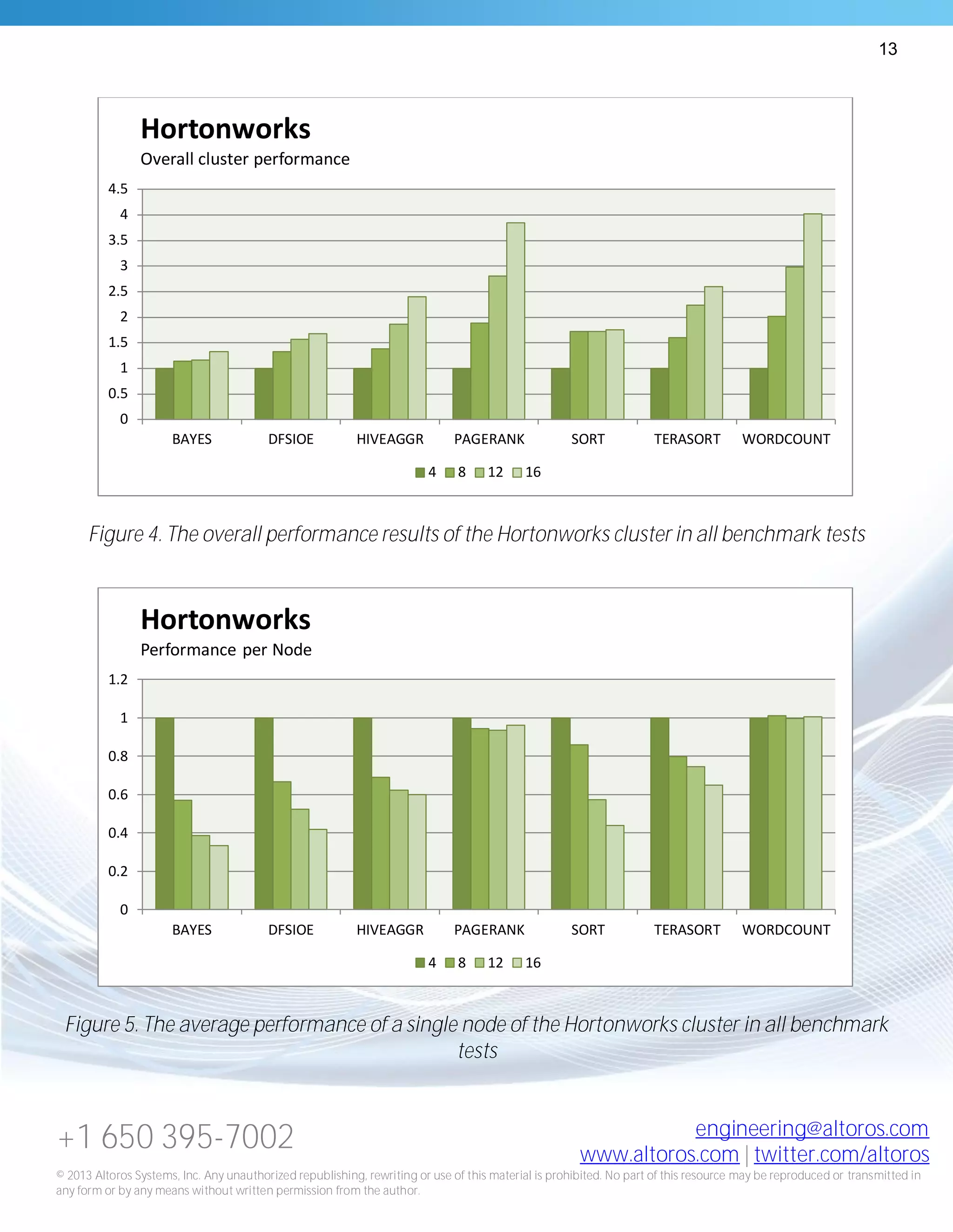 13
+1 650 395-7002 engineering@altoros.com
www.altoros.com | twitter.com/altoros
© 2013 Altoros Systems, Inc. Any unauthorized republishing, rewriting or use of this material is prohibited. No part of this resource may be reproduced or transmitted in
any form or by any means without written permission from the author.
Figure 4. The overall performance results of the Hortonworks cluster in all benchmark tests
Figure 5. The average performance of a single node of the Hortonworks cluster in all benchmark
tests
0
0.5
1
1.5
2
2.5
3
3.5
4
4.5
BAYES DFSIOE HIVEAGGR PAGERANK SORT TERASORT WORDCOUNT
Hortonworks
Overall cluster performance
4 8 12 16
0
0.2
0.4
0.6
0.8
1
1.2
BAYES DFSIOE HIVEAGGR PAGERANK SORT TERASORT WORDCOUNT
Hortonworks
Performance per Node
4 8 12 16
 