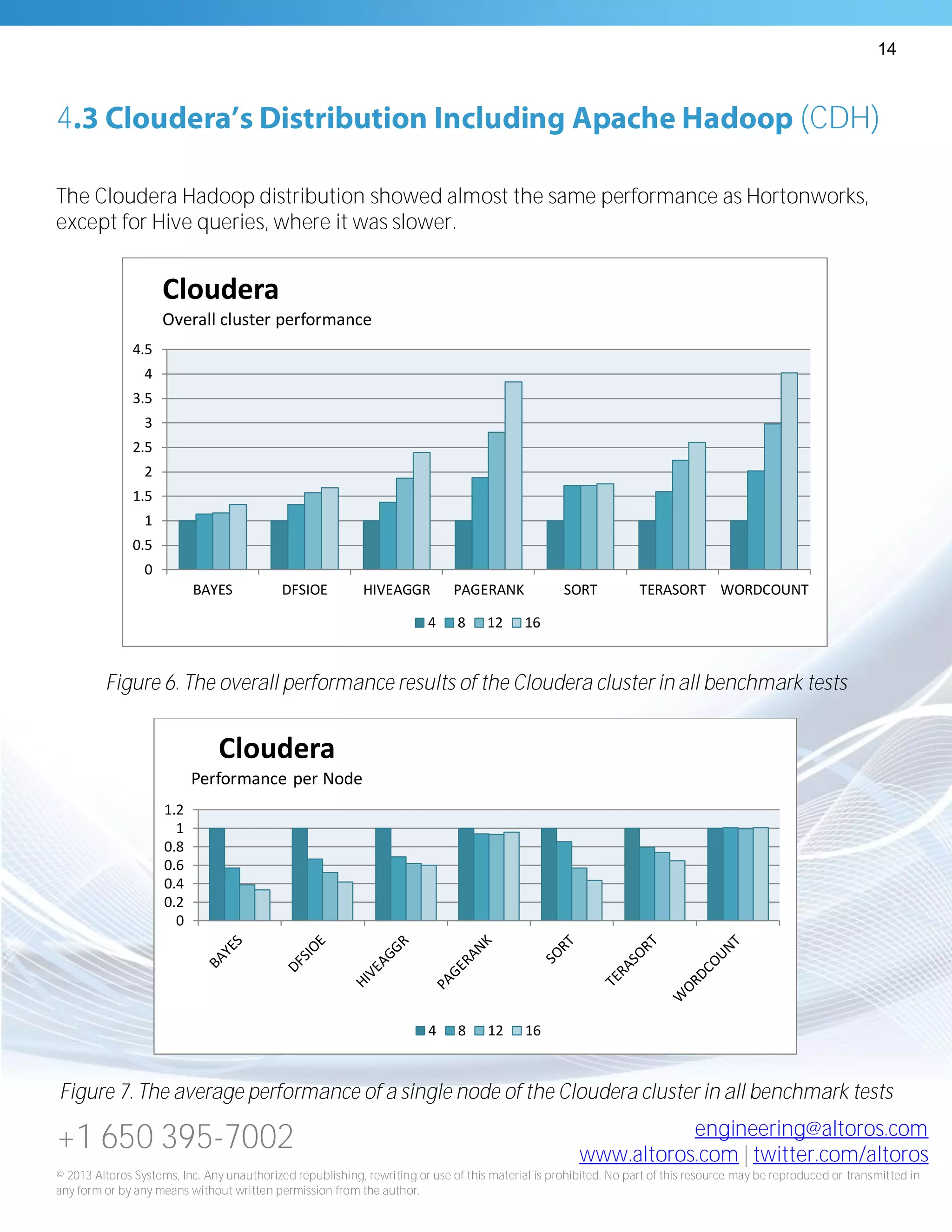 14
+1 650 395-7002 engineering@altoros.com
www.altoros.com | twitter.com/altoros
© 2013 Altoros Systems, Inc. Any unauthorized republishing, rewriting or use of this material is prohibited. No part of this resource may be reproduced or transmitted in
any form or by any means without written permission from the author.
4 (CDH)
The Cloudera Hadoop distribution showed almost the same performance as Hortonworks,
except for Hive queries, where it was slower.
Figure 6. The overall performance results of the Cloudera cluster in all benchmark tests
Figure 7. The average performance of a single node of the Cloudera cluster in all benchmark tests
0
0.5
1
1.5
2
2.5
3
3.5
4
4.5
BAYES DFSIOE HIVEAGGR PAGERANK SORT TERASORT WORDCOUNT
Cloudera
Overall cluster performance
4 8 12 16
0
0.2
0.4
0.6
0.8
1
1.2
Cloudera
Performance per Node
4 8 12 16
 