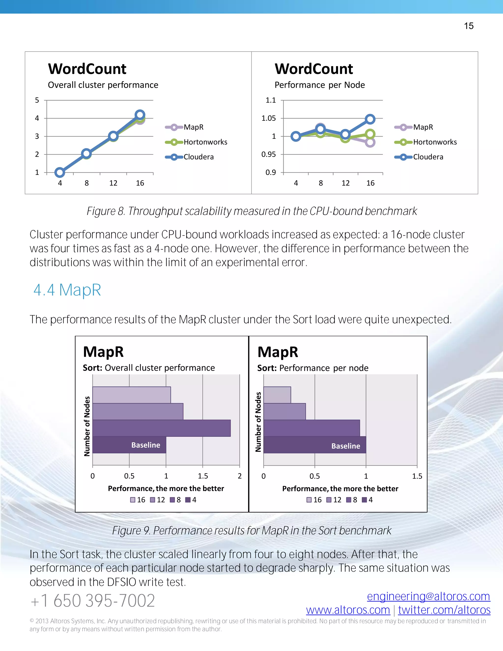 15
+1 650 395-7002 engineering@altoros.com
www.altoros.com | twitter.com/altoros
© 2013 Altoros Systems, Inc. Any unauthorized republishing, rewriting or use of this material is prohibited. No part of this resource may be reproduced or transmitted in
any form or by any means without written permission from the author.
Figure 8. Throughput scalability measured in the CPU-bound benchmark
Cluster performance under CPU-bound workloads increased as expected: a 16-node cluster
was four times as fast as a 4-node one. However, the difference in performance between the
distributions was within the limit of an experimental error.
4.4 MapR
The performance results of the MapR cluster under the Sort load were quite unexpected.
Figure 9. Performance results for MapR in the Sort benchmark
In the Sort task, the cluster scaled linearly from four to eight nodes. After that, the
performance of each particular node started to degrade sharply. The same situation was
observed in the DFSIO write test.
1
2
3
4
5
4 8 12 16
WordCount
Overall cluster performance
MapR
Hortonworks
Cloudera
0.9
0.95
1
1.05
1.1
4 8 12 16
WordCount
Performance per Node
MapR
Hortonworks
Cloudera
Baseline
0 0.5 1 1.5 2
Performance,the more the better
NumberofNodes
MapR
Sort: Overall cluster performance
16 12 8 4
Baseline
0 0.5 1 1.5
Performance,the more the better
NumberofNodes
MapR
Sort: Performance per node
16 12 8 4
 