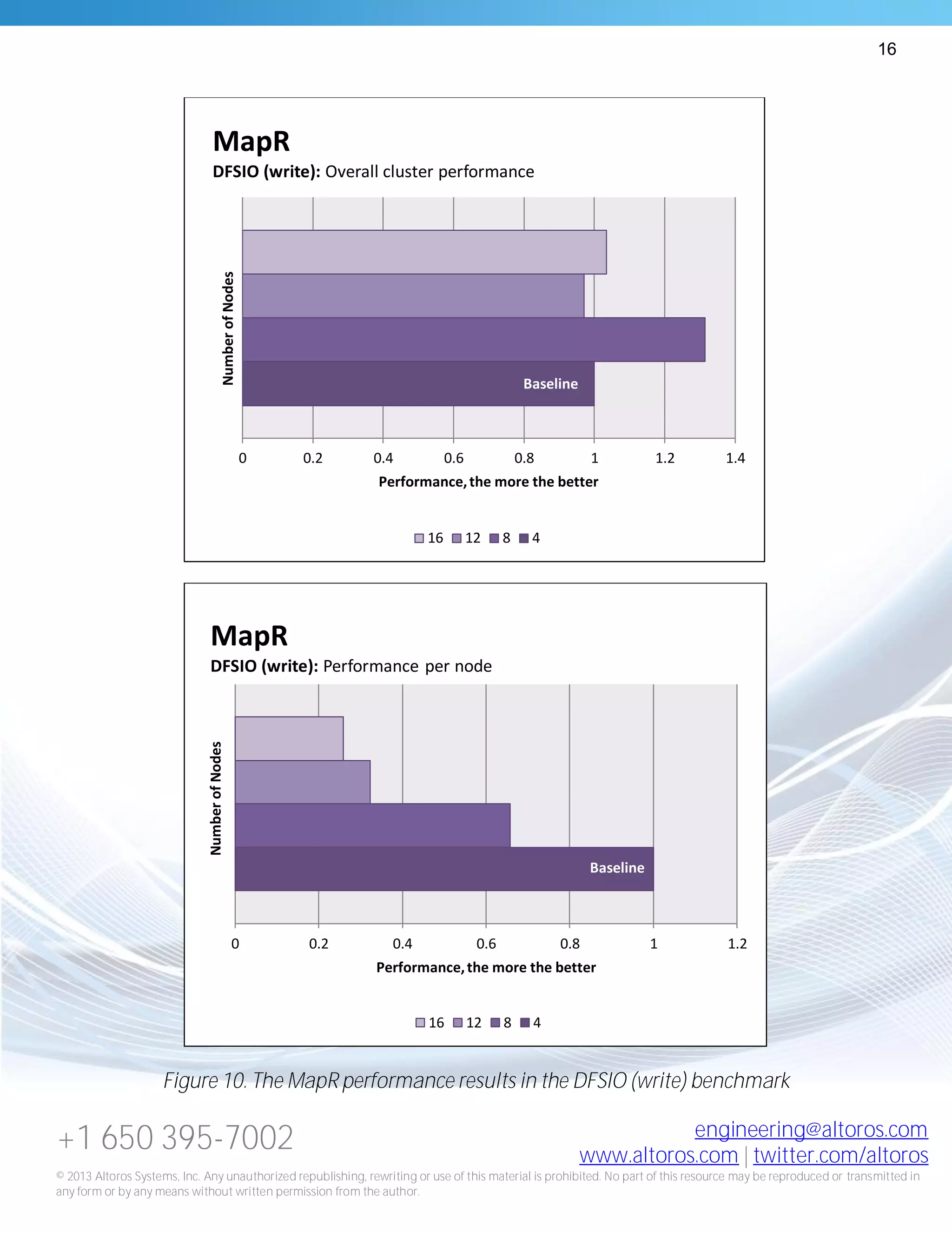 16
+1 650 395-7002 engineering@altoros.com
www.altoros.com | twitter.com/altoros
© 2013 Altoros Systems, Inc. Any unauthorized republishing, rewriting or use of this material is prohibited. No part of this resource may be reproduced or transmitted in
any form or by any means without written permission from the author.
Figure 10. The MapR performance results in the DFSIO (write) benchmark
Baseline
0 0.2 0.4 0.6 0.8 1 1.2 1.4
Performance,the more the better
NumberofNodes
MapR
DFSIO (write): Overall cluster performance
16 12 8 4
Baseline
0 0.2 0.4 0.6 0.8 1 1.2
Performance,the more the better
NumberofNodes
MapR
DFSIO (write): Performance per node
16 12 8 4
 