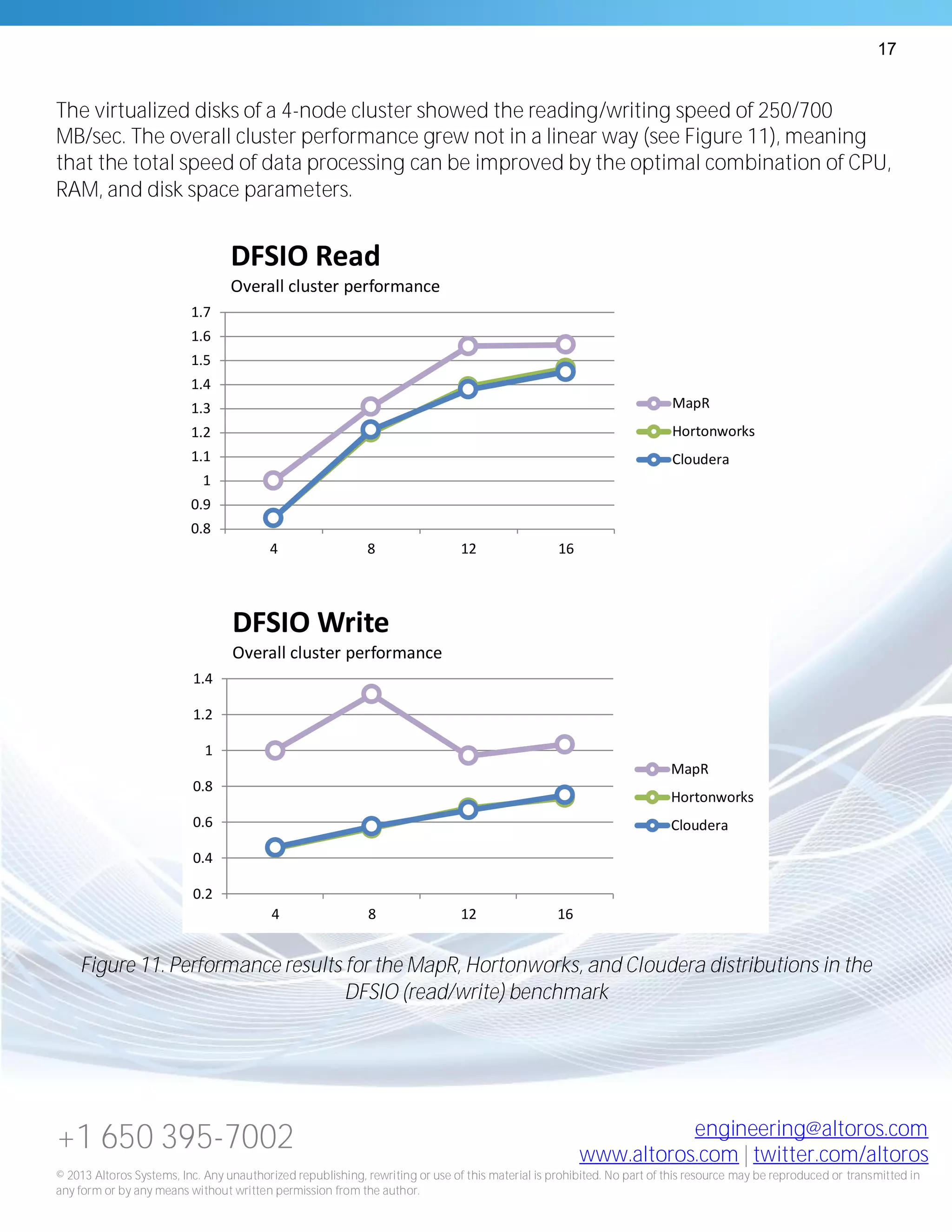 17
+1 650 395-7002 engineering@altoros.com
www.altoros.com | twitter.com/altoros
© 2013 Altoros Systems, Inc. Any unauthorized republishing, rewriting or use of this material is prohibited. No part of this resource may be reproduced or transmitted in
any form or by any means without written permission from the author.
The virtualized disks of a 4-node cluster showed the reading/writing speed of 250/700
MB/sec. The overall cluster performance grew not in a linear way (see Figure 11), meaning
that the total speed of data processing can be improved by the optimal combination of CPU,
RAM, and disk space parameters.
Figure 11. Performance results for the MapR, Hortonworks, and Cloudera distributions in the
DFSIO (read/write) benchmark
0.8
0.9
1
1.1
1.2
1.3
1.4
1.5
1.6
1.7
4 8 12 16
DFSIO Read
Overall cluster performance
MapR
Hortonworks
Cloudera
0.2
0.4
0.6
0.8
1
1.2
1.4
4 8 12 16
DFSIO Write
Overall cluster performance
MapR
Hortonworks
Cloudera
 