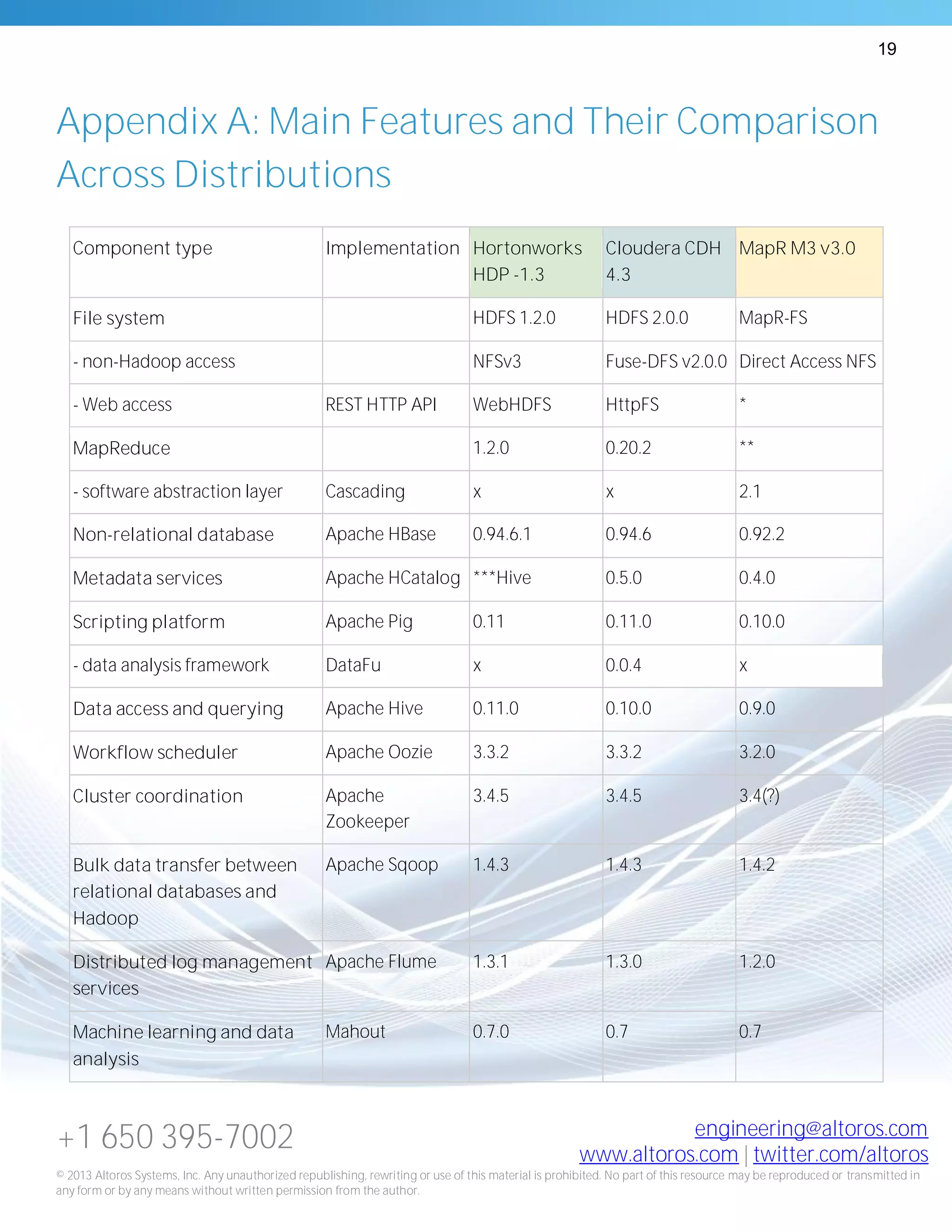 19
+1 650 395-7002 engineering@altoros.com
www.altoros.com | twitter.com/altoros
© 2013 Altoros Systems, Inc. Any unauthorized republishing, rewriting or use of this material is prohibited. No part of this resource may be reproduced or transmitted in
any form or by any means without written permission from the author.
Appendix A: Main Features and Their Comparison
Across Distributions
Component type Implementation Hortonworks
HDP -1.3
Cloudera CDH
4.3
MapR M3 v3.0
File system HDFS 1.2.0 HDFS 2.0.0 MapR-FS
- non-Hadoop access NFSv3 Fuse-DFS v2.0.0 Direct Access NFS
- Web access REST HTTP API WebHDFS HttpFS *
MapReduce 1.2.0 0.20.2 **
- software abstraction layer Cascading x x 2.1
Non-relational database Apache HBase 0.94.6.1 0.94.6 0.92.2
Metadata services Apache HCatalog ***Hive 0.5.0 0.4.0
Scripting platform Apache Pig 0.11 0.11.0 0.10.0
- data analysis framework DataFu x 0.0.4 x
Data access and querying Apache Hive 0.11.0 0.10.0 0.9.0
Workflow scheduler Apache Oozie 3.3.2 3.3.2 3.2.0
Cluster coordination Apache
Zookeeper
3.4.5 3.4.5 3.4(?)
Bulk data transfer between
relational databases and
Hadoop
Apache Sqoop 1.4.3 1.4.3 1.4.2
Distributed log management
services
Apache Flume 1.3.1 1.3.0 1.2.0
Machine learning and data
analysis
Mahout 0.7.0 0.7 0.7
 