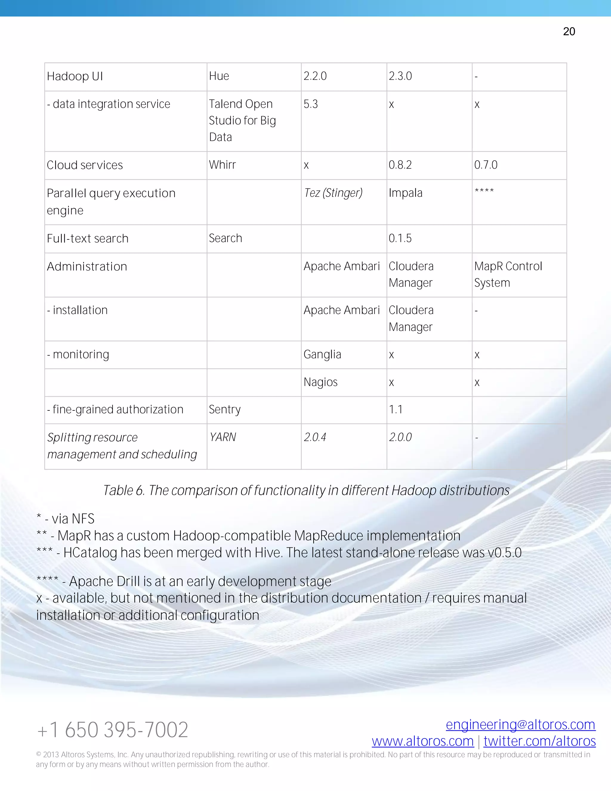 20
+1 650 395-7002 engineering@altoros.com
www.altoros.com | twitter.com/altoros
© 2013 Altoros Systems, Inc. Any unauthorized republishing, rewriting or use of this material is prohibited. No part of this resource may be reproduced or transmitted in
any form or by any means without written permission from the author.
Hadoop UI Hue 2.2.0 2.3.0 -
- data integration service Talend Open
Studio for Big
Data
5.3 x x
Cloud services Whirr x 0.8.2 0.7.0
Parallel query execution
engine
Tez (Stinger) Impala ****
Full-text search Search 0.1.5
Administration Apache Ambari Cloudera
Manager
MapR Control
System
- installation Apache Ambari Cloudera
Manager
-
- monitoring Ganglia x x
Nagios x x
- fine-grained authorization Sentry 1.1
Splitting resource
management and scheduling
YARN 2.0.4 2.0.0 -
Table 6. The comparison of functionality in different Hadoop distributions
* - via NFS
** - MapR has a custom Hadoop-compatible MapReduce implementation
*** - HCatalog has been merged with Hive. The latest stand-alone release was v0.5.0
**** - Apache Drill is at an early development stage
x - available, but not mentioned in the distribution documentation / requires manual
installation or additional configuration
 