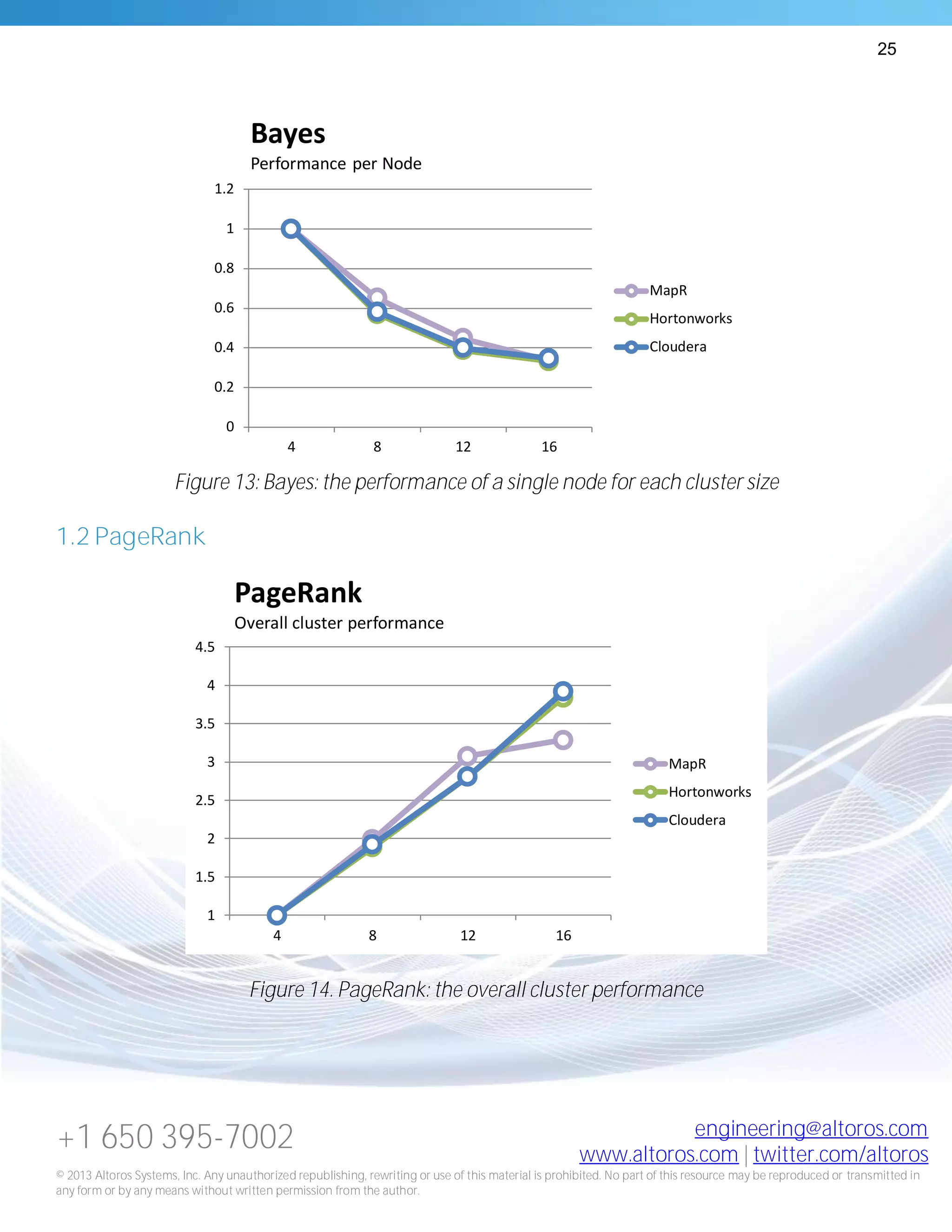 25
+1 650 395-7002 engineering@altoros.com
www.altoros.com | twitter.com/altoros
© 2013 Altoros Systems, Inc. Any unauthorized republishing, rewriting or use of this material is prohibited. No part of this resource may be reproduced or transmitted in
any form or by any means without written permission from the author.
Figure 13: Bayes: the performance of a single node for each cluster size
1.2 PageRank
Figure 14. PageRank: the overall cluster performance
0
0.2
0.4
0.6
0.8
1
1.2
4 8 12 16
Bayes
Performance per Node
MapR
Hortonworks
Cloudera
1
1.5
2
2.5
3
3.5
4
4.5
4 8 12 16
PageRank
Overall cluster performance
MapR
Hortonworks
Cloudera
 