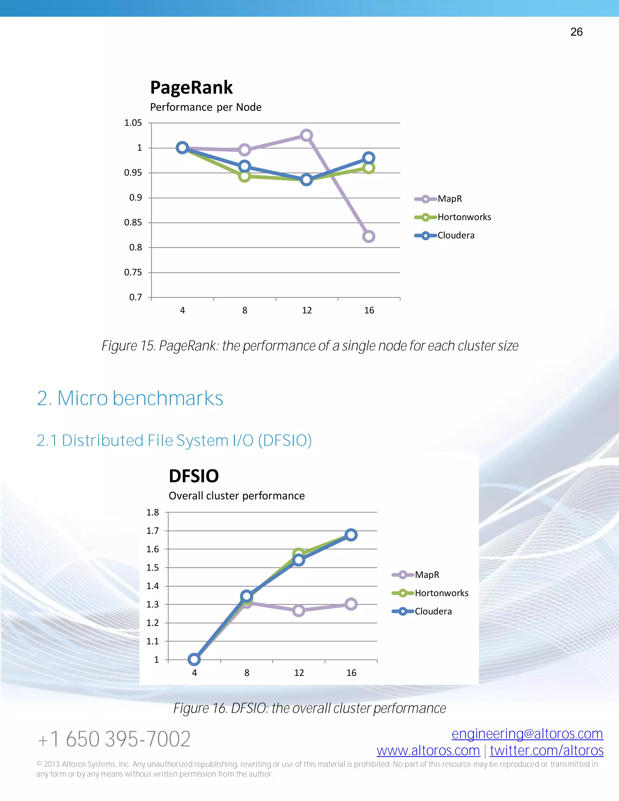 26
+1 650 395-7002 engineering@altoros.com
www.altoros.com | twitter.com/altoros
© 2013 Altoros Systems, Inc. Any unauthorized republishing, rewriting or use of this material is prohibited. No part of this resource may be reproduced or transmitted in
any form or by any means without written permission from the author.
Figure 15. PageRank: the performance of a single node for each cluster size
2. Micro benchmarks
2.1 Distributed File System I/O (DFSIO)
Figure 16. DFSIO: the overall cluster performance
0.7
0.75
0.8
0.85
0.9
0.95
1
1.05
4 8 12 16
PageRank
Performance per Node
MapR
Hortonworks
Cloudera
1
1.1
1.2
1.3
1.4
1.5
1.6
1.7
1.8
4 8 12 16
DFSIO
Overall cluster performance
MapR
Hortonworks
Cloudera
 