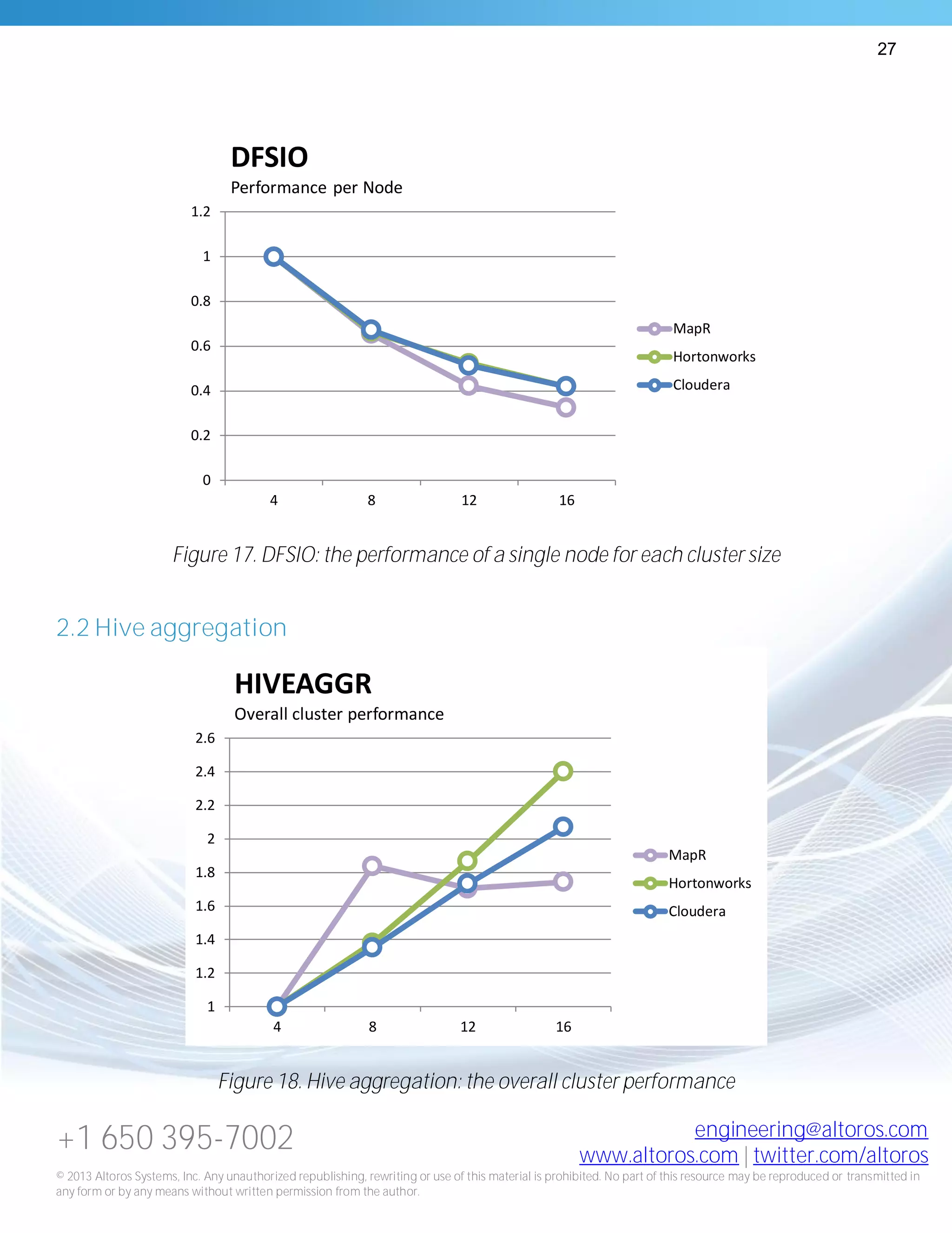 27
+1 650 395-7002 engineering@altoros.com
www.altoros.com | twitter.com/altoros
© 2013 Altoros Systems, Inc. Any unauthorized republishing, rewriting or use of this material is prohibited. No part of this resource may be reproduced or transmitted in
any form or by any means without written permission from the author.
Figure 17. DFSIO: the performance of a single node for each cluster size
2.2 Hive aggregation
Figure 18. Hive aggregation: the overall cluster performance
0
0.2
0.4
0.6
0.8
1
1.2
4 8 12 16
DFSIO
Performance per Node
MapR
Hortonworks
Cloudera
1
1.2
1.4
1.6
1.8
2
2.2
2.4
2.6
4 8 12 16
HIVEAGGR
Overall cluster performance
MapR
Hortonworks
Cloudera
 