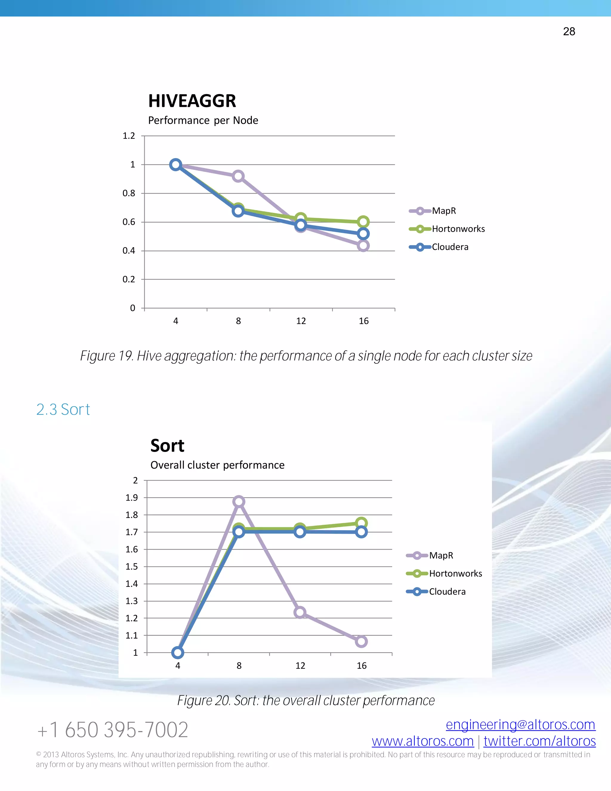 28
+1 650 395-7002 engineering@altoros.com
www.altoros.com | twitter.com/altoros
© 2013 Altoros Systems, Inc. Any unauthorized republishing, rewriting or use of this material is prohibited. No part of this resource may be reproduced or transmitted in
any form or by any means without written permission from the author.
Figure 19. Hive aggregation: the performance of a single node for each cluster size
2.3 Sort
Figure 20. Sort: the overall cluster performance
0
0.2
0.4
0.6
0.8
1
1.2
4 8 12 16
HIVEAGGR
Performance per Node
MapR
Hortonworks
Cloudera
1
1.1
1.2
1.3
1.4
1.5
1.6
1.7
1.8
1.9
2
4 8 12 16
Sort
Overall cluster performance
MapR
Hortonworks
Cloudera
 