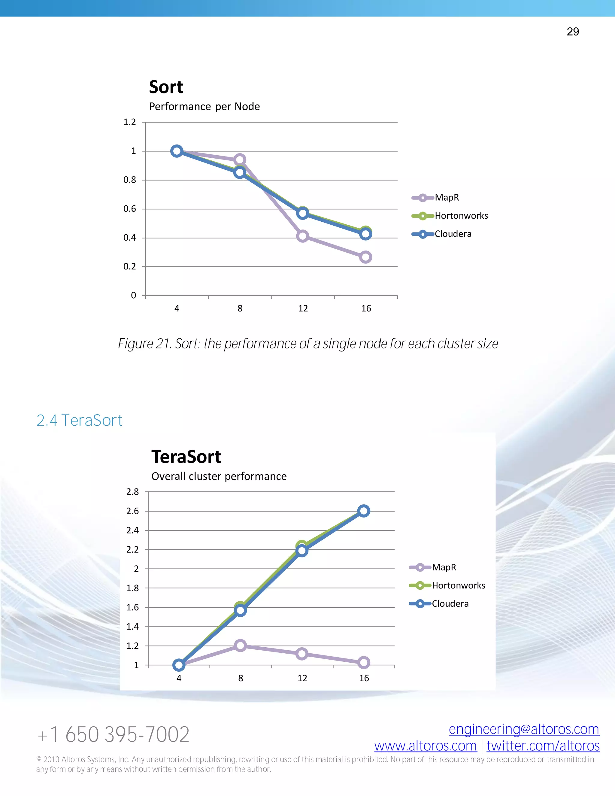29
+1 650 395-7002 engineering@altoros.com
www.altoros.com | twitter.com/altoros
© 2013 Altoros Systems, Inc. Any unauthorized republishing, rewriting or use of this material is prohibited. No part of this resource may be reproduced or transmitted in
any form or by any means without written permission from the author.
Figure 21. Sort: the performance of a single node for each cluster size
2.4 TeraSort
0
0.2
0.4
0.6
0.8
1
1.2
4 8 12 16
Sort
Performance per Node
MapR
Hortonworks
Cloudera
1
1.2
1.4
1.6
1.8
2
2.2
2.4
2.6
2.8
4 8 12 16
TeraSort
Overall cluster performance
MapR
Hortonworks
Cloudera
 