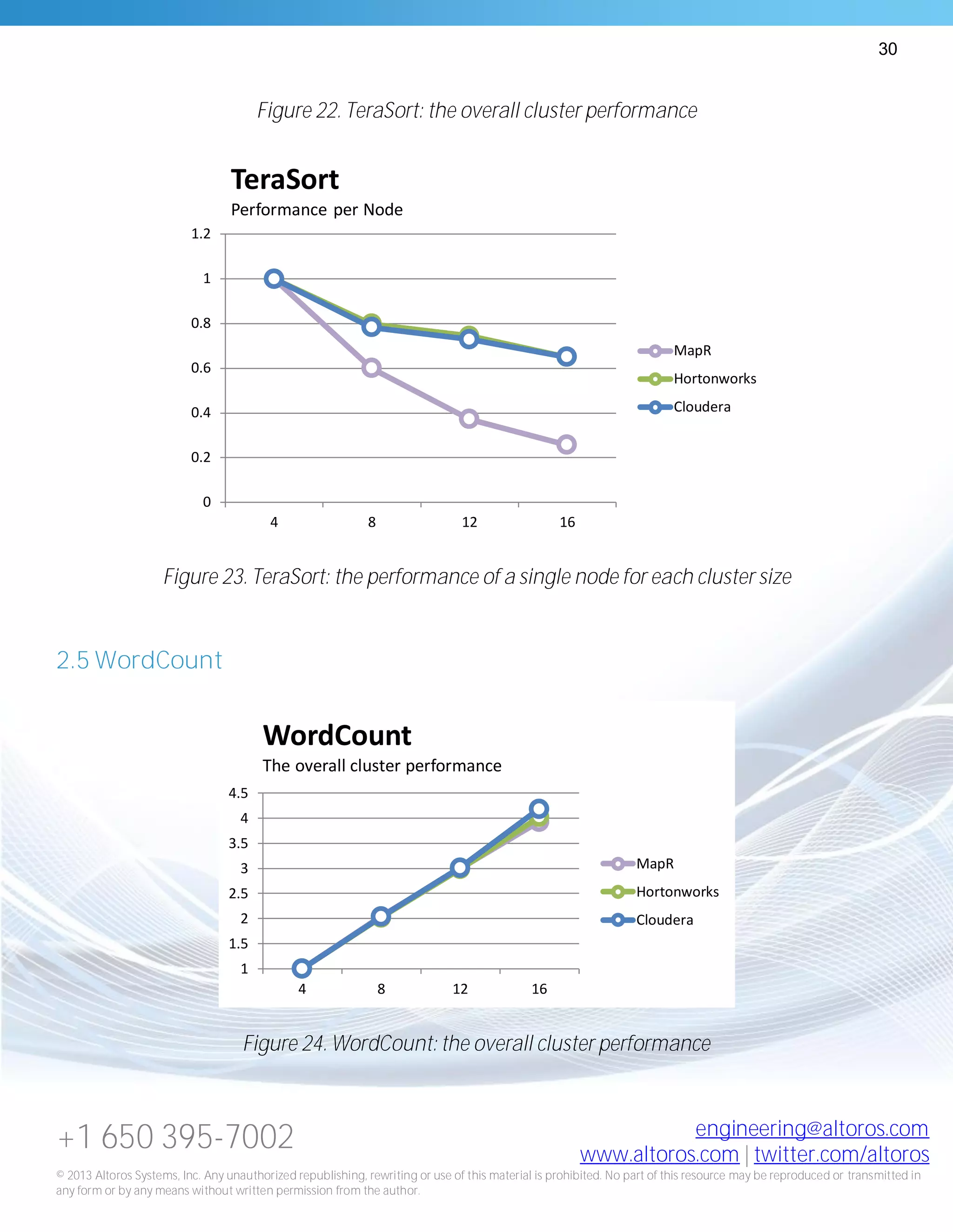 30
+1 650 395-7002 engineering@altoros.com
www.altoros.com | twitter.com/altoros
© 2013 Altoros Systems, Inc. Any unauthorized republishing, rewriting or use of this material is prohibited. No part of this resource may be reproduced or transmitted in
any form or by any means without written permission from the author.
Figure 22. TeraSort: the overall cluster performance
Figure 23. TeraSort: the performance of a single node for each cluster size
2.5 WordCount
Figure 24. WordCount: the overall cluster performance
0
0.2
0.4
0.6
0.8
1
1.2
4 8 12 16
TeraSort
Performance per Node
MapR
Hortonworks
Cloudera
1
1.5
2
2.5
3
3.5
4
4.5
4 8 12 16
WordCount
The overall cluster performance
MapR
Hortonworks
Cloudera
 
