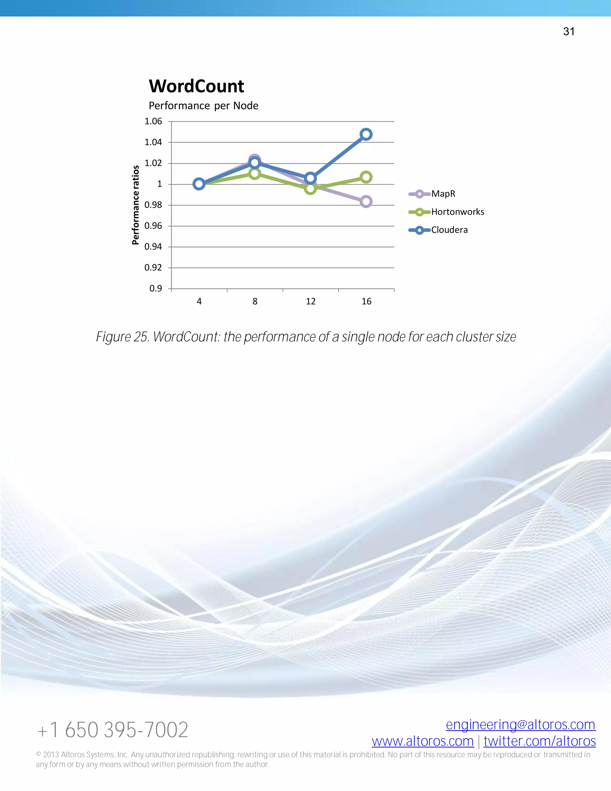 31
+1 650 395-7002 engineering@altoros.com
www.altoros.com | twitter.com/altoros
© 2013 Altoros Systems, Inc. Any unauthorized republishing, rewriting or use of this material is prohibited. No part of this resource may be reproduced or transmitted in
any form or by any means without written permission from the author.
Figure 25. WordCount: the performance of a single node for each cluster size
0.9
0.92
0.94
0.96
0.98
1
1.02
1.04
1.06
4 8 12 16
Performanceratios
WordCount
Performance per Node
MapR
Hortonworks
Cloudera
 