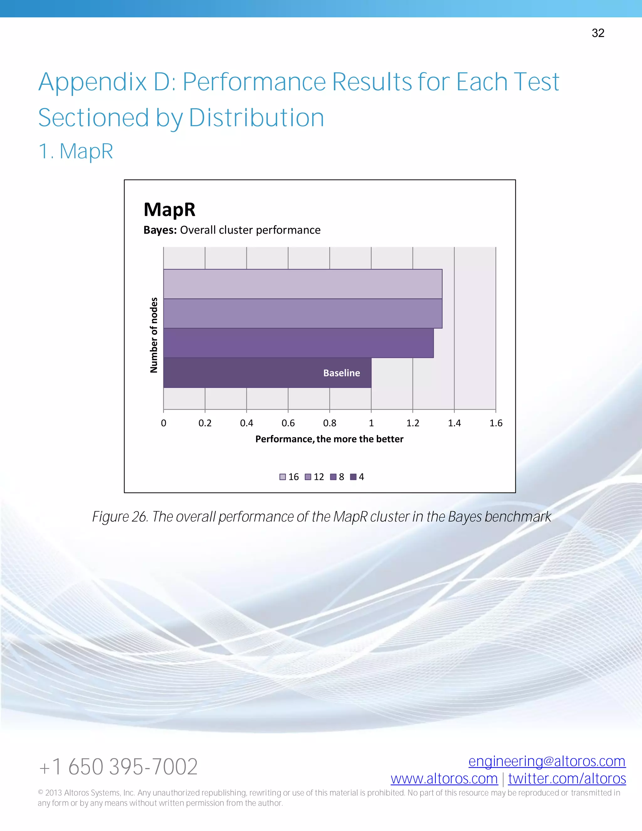32
+1 650 395-7002 engineering@altoros.com
www.altoros.com | twitter.com/altoros
© 2013 Altoros Systems, Inc. Any unauthorized republishing, rewriting or use of this material is prohibited. No part of this resource may be reproduced or transmitted in
any form or by any means without written permission from the author.
Appendix D: Performance Results for Each Test
Sectioned by Distribution
1. MapR
Figure 26. The overall performance of the MapR cluster in the Bayes benchmark
Baseline
0 0.2 0.4 0.6 0.8 1 1.2 1.4 1.6
Performance,the more the better
Numberofnodes
MapR
Bayes: Overall cluster performance
16 12 8 4
 