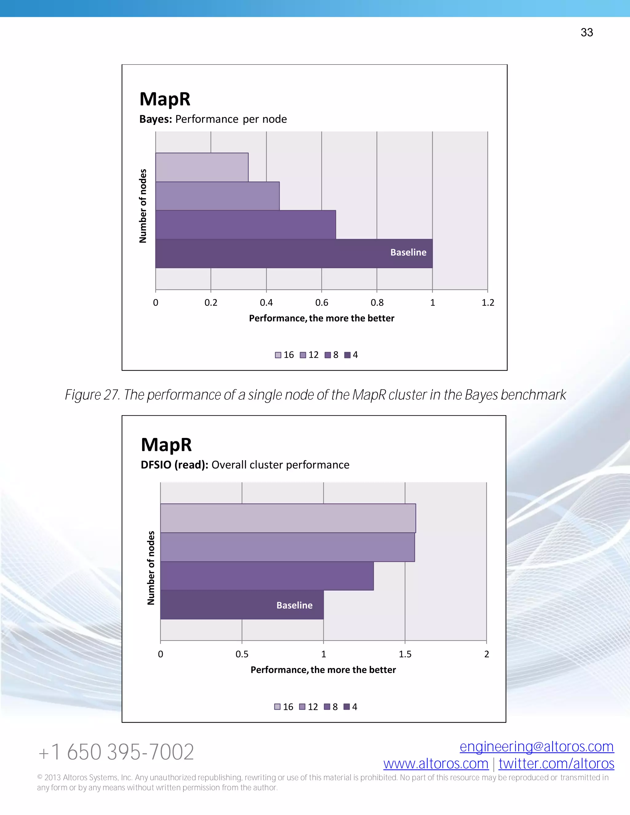 33
+1 650 395-7002 engineering@altoros.com
www.altoros.com | twitter.com/altoros
© 2013 Altoros Systems, Inc. Any unauthorized republishing, rewriting or use of this material is prohibited. No part of this resource may be reproduced or transmitted in
any form or by any means without written permission from the author.
Figure 27. The performance of a single node of the MapR cluster in the Bayes benchmark
Baseline
0 0.2 0.4 0.6 0.8 1 1.2
Performance,the more the better
Numberofnodes
MapR
Bayes: Performance per node
16 12 8 4
Baseline
0 0.5 1 1.5 2
Performance,the more the better
Numberofnodes
MapR
DFSIO (read): Overall cluster performance
16 12 8 4
 