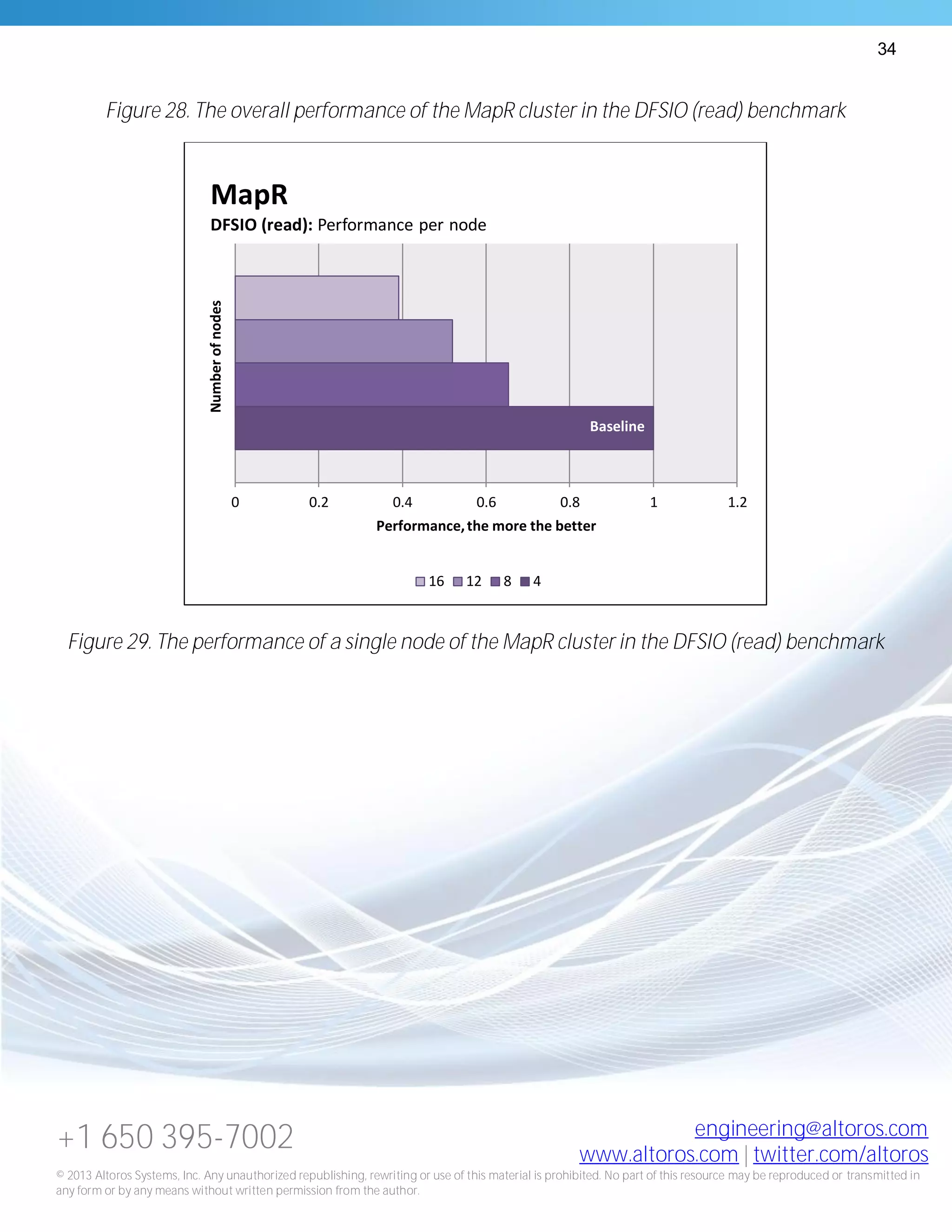 34
+1 650 395-7002 engineering@altoros.com
www.altoros.com | twitter.com/altoros
© 2013 Altoros Systems, Inc. Any unauthorized republishing, rewriting or use of this material is prohibited. No part of this resource may be reproduced or transmitted in
any form or by any means without written permission from the author.
Figure 28. The overall performance of the MapR cluster in the DFSIO (read) benchmark
Figure 29. The performance of a single node of the MapR cluster in the DFSIO (read) benchmark
Baseline
0 0.2 0.4 0.6 0.8 1 1.2
Performance,the more the better
Numberofnodes
MapR
DFSIO (read): Performance per node
16 12 8 4
 