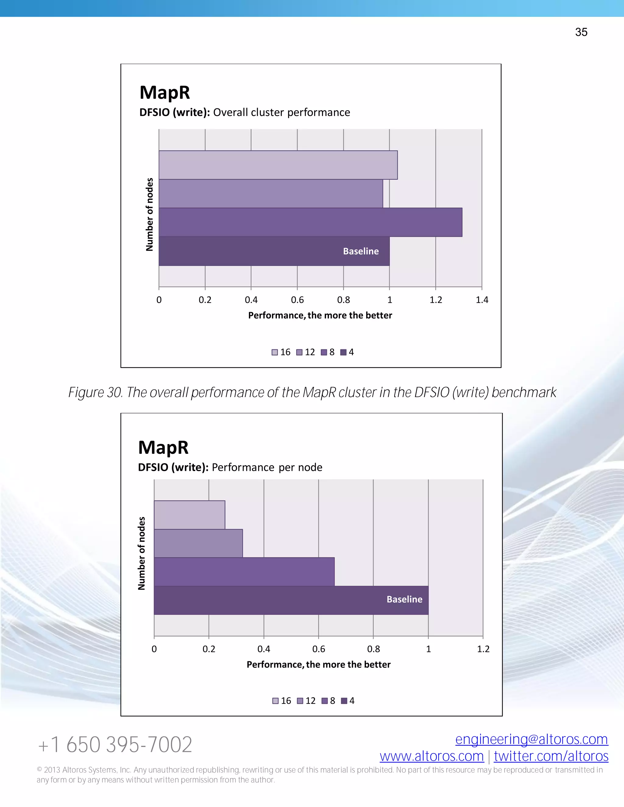 35
+1 650 395-7002 engineering@altoros.com
www.altoros.com | twitter.com/altoros
© 2013 Altoros Systems, Inc. Any unauthorized republishing, rewriting or use of this material is prohibited. No part of this resource may be reproduced or transmitted in
any form or by any means without written permission from the author.
Figure 30. The overall performance of the MapR cluster in the DFSIO (write) benchmark
Baseline
0 0.2 0.4 0.6 0.8 1 1.2 1.4
Performance,the more the better
Numberofnodes
MapR
DFSIO (write): Overall cluster performance
16 12 8 4
Baseline
0 0.2 0.4 0.6 0.8 1 1.2
Performance,the more the better
Numberofnodes
MapR
DFSIO (write): Performance per node
16 12 8 4
 