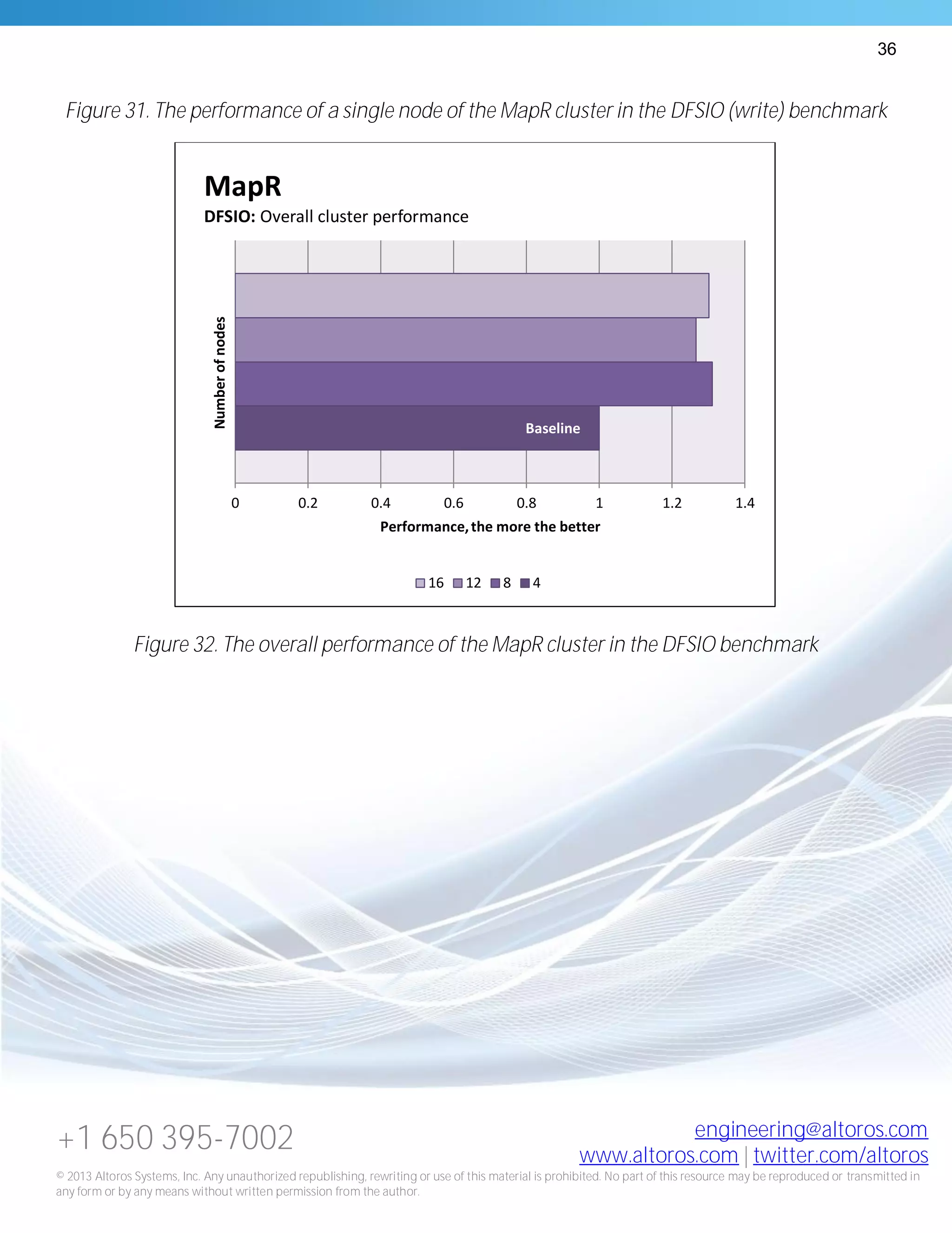 36
+1 650 395-7002 engineering@altoros.com
www.altoros.com | twitter.com/altoros
© 2013 Altoros Systems, Inc. Any unauthorized republishing, rewriting or use of this material is prohibited. No part of this resource may be reproduced or transmitted in
any form or by any means without written permission from the author.
Figure 31. The performance of a single node of the MapR cluster in the DFSIO (write) benchmark
Figure 32. The overall performance of the MapR cluster in the DFSIO benchmark
Baseline
0 0.2 0.4 0.6 0.8 1 1.2 1.4
Performance,the more the better
Numberofnodes
MapR
DFSIO: Overall cluster performance
16 12 8 4
 