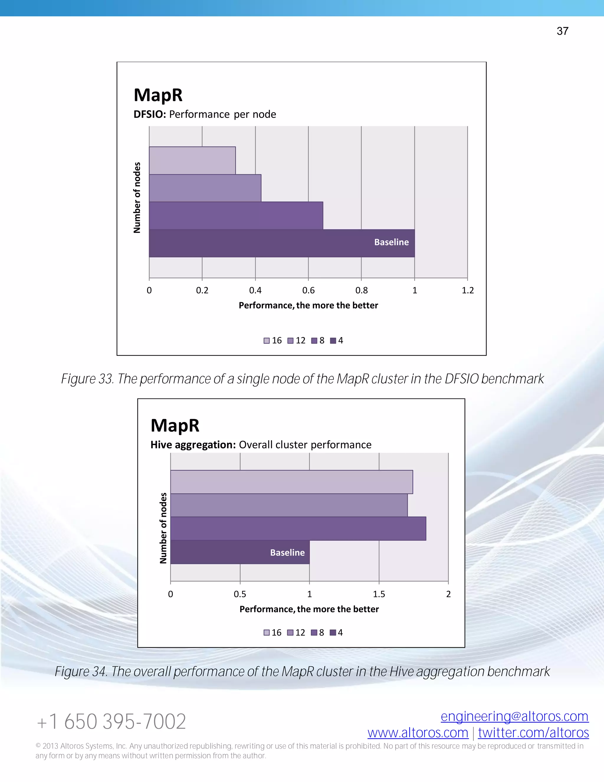37
+1 650 395-7002 engineering@altoros.com
www.altoros.com | twitter.com/altoros
© 2013 Altoros Systems, Inc. Any unauthorized republishing, rewriting or use of this material is prohibited. No part of this resource may be reproduced or transmitted in
any form or by any means without written permission from the author.
Figure 33. The performance of a single node of the MapR cluster in the DFSIO benchmark
Figure 34. The overall performance of the MapR cluster in the Hive aggregation benchmark
Baseline
0 0.2 0.4 0.6 0.8 1 1.2
Performance,the more the better
Numberofnodes
MapR
DFSIO: Performance per node
16 12 8 4
Baseline
0 0.5 1 1.5 2
Performance,the more the better
Numberofnodes
MapR
Hive aggregation: Overall cluster performance
16 12 8 4
 
