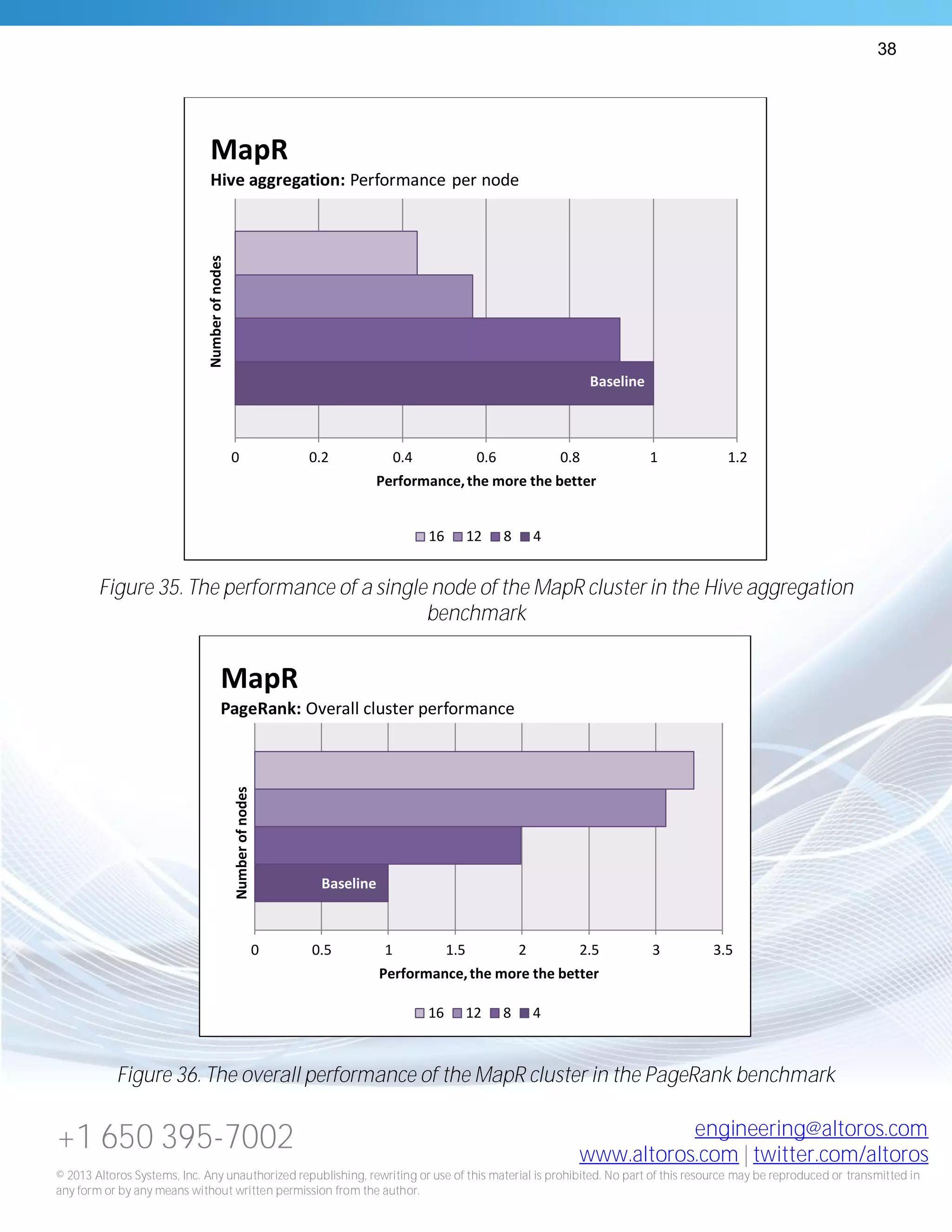 38
+1 650 395-7002 engineering@altoros.com
www.altoros.com | twitter.com/altoros
© 2013 Altoros Systems, Inc. Any unauthorized republishing, rewriting or use of this material is prohibited. No part of this resource may be reproduced or transmitted in
any form or by any means without written permission from the author.
Figure 35. The performance of a single node of the MapR cluster in the Hive aggregation
benchmark
Figure 36. The overall performance of the MapR cluster in the PageRank benchmark
Baseline
0 0.2 0.4 0.6 0.8 1 1.2
Performance,the more the better
Numberofnodes
MapR
Hive aggregation: Performance per node
16 12 8 4
Baseline
0 0.5 1 1.5 2 2.5 3 3.5
Performance,the more the better
Numberofnodes
MapR
PageRank: Overall cluster performance
16 12 8 4
 