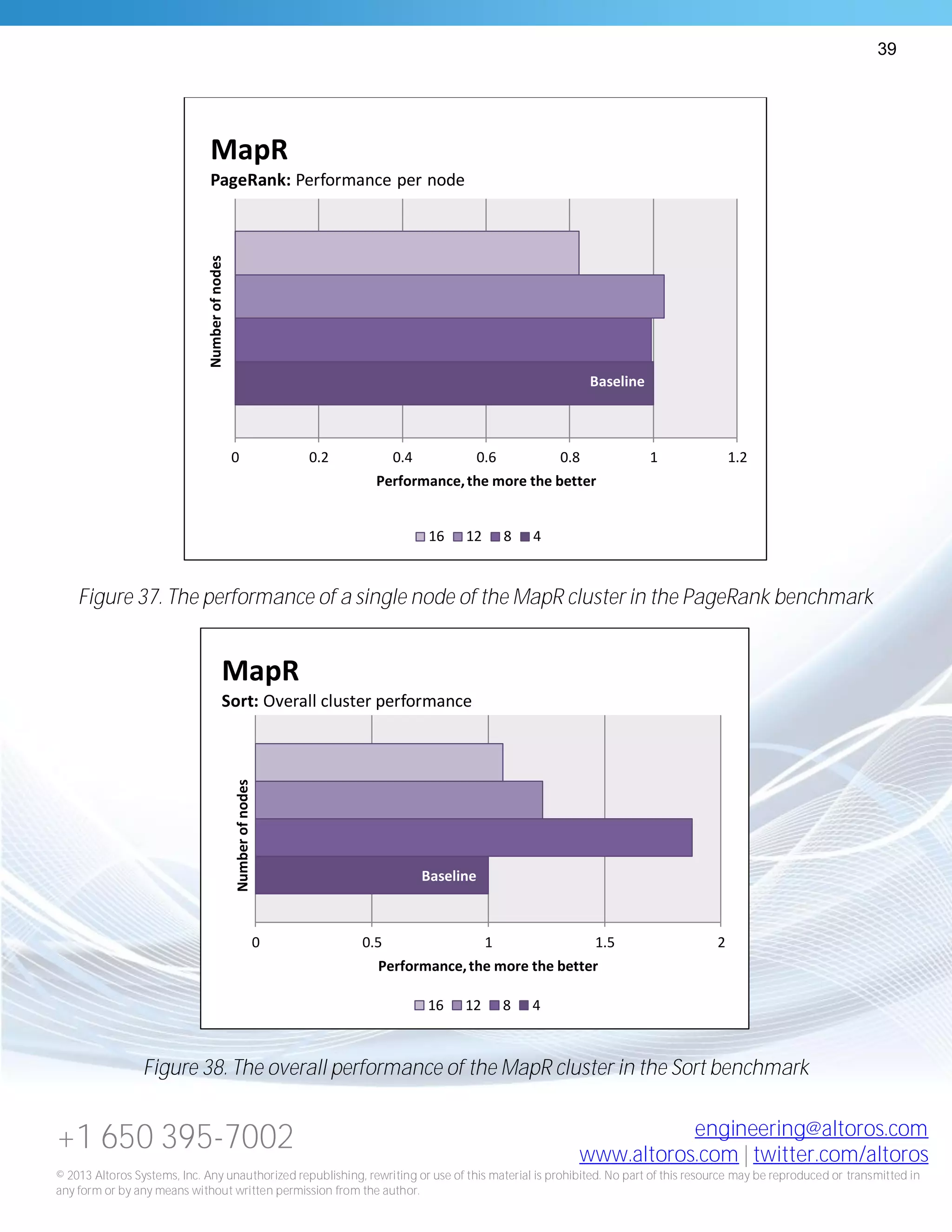 39
+1 650 395-7002 engineering@altoros.com
www.altoros.com | twitter.com/altoros
© 2013 Altoros Systems, Inc. Any unauthorized republishing, rewriting or use of this material is prohibited. No part of this resource may be reproduced or transmitted in
any form or by any means without written permission from the author.
Figure 37. The performance of a single node of the MapR cluster in the PageRank benchmark
Figure 38. The overall performance of the MapR cluster in the Sort benchmark
Baseline
0 0.2 0.4 0.6 0.8 1 1.2
Performance,the more the better
Numberofnodes
MapR
PageRank: Performance per node
16 12 8 4
Baseline
0 0.5 1 1.5 2
Performance,the more the better
Numberofnodes
MapR
Sort: Overall cluster performance
16 12 8 4
 