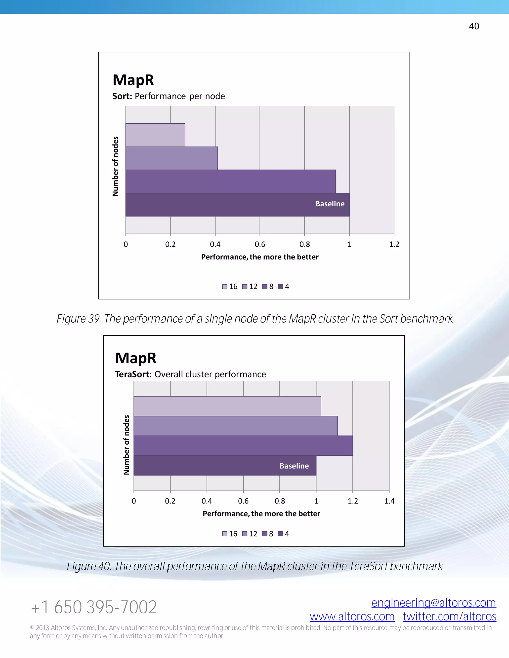 40
+1 650 395-7002 engineering@altoros.com
www.altoros.com | twitter.com/altoros
© 2013 Altoros Systems, Inc. Any unauthorized republishing, rewriting or use of this material is prohibited. No part of this resource may be reproduced or transmitted in
any form or by any means without written permission from the author.
Figure 39. The performance of a single node of the MapR cluster in the Sort benchmark
Figure 40. The overall performance of the MapR cluster in the TeraSort benchmark
Baseline
0 0.2 0.4 0.6 0.8 1 1.2
Performance,the more the better
Numberofnodes
MapR
Sort: Performance per node
16 12 8 4
Baseline
0 0.2 0.4 0.6 0.8 1 1.2 1.4
Performance,the more the better
Numberofnodes
MapR
TeraSort: Overall cluster performance
16 12 8 4
 