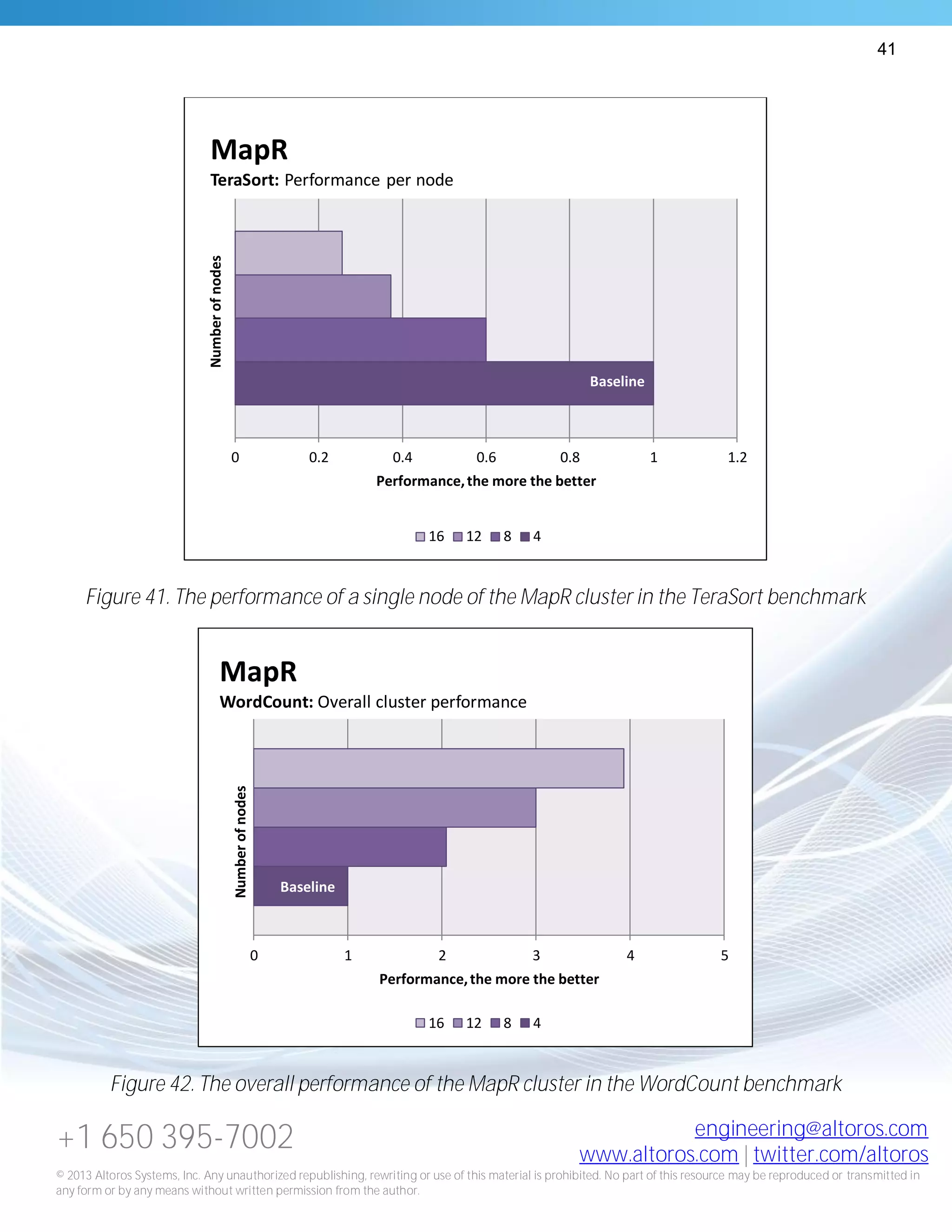 41
+1 650 395-7002 engineering@altoros.com
www.altoros.com | twitter.com/altoros
© 2013 Altoros Systems, Inc. Any unauthorized republishing, rewriting or use of this material is prohibited. No part of this resource may be reproduced or transmitted in
any form or by any means without written permission from the author.
Figure 41. The performance of a single node of the MapR cluster in the TeraSort benchmark
Figure 42. The overall performance of the MapR cluster in the WordCount benchmark
Baseline
0 0.2 0.4 0.6 0.8 1 1.2
Performance,the more the better
Numberofnodes
MapR
TeraSort: Performance per node
16 12 8 4
Baseline
0 1 2 3 4 5
Performance,the more the better
Numberofnodes
MapR
WordCount: Overall cluster performance
16 12 8 4
 