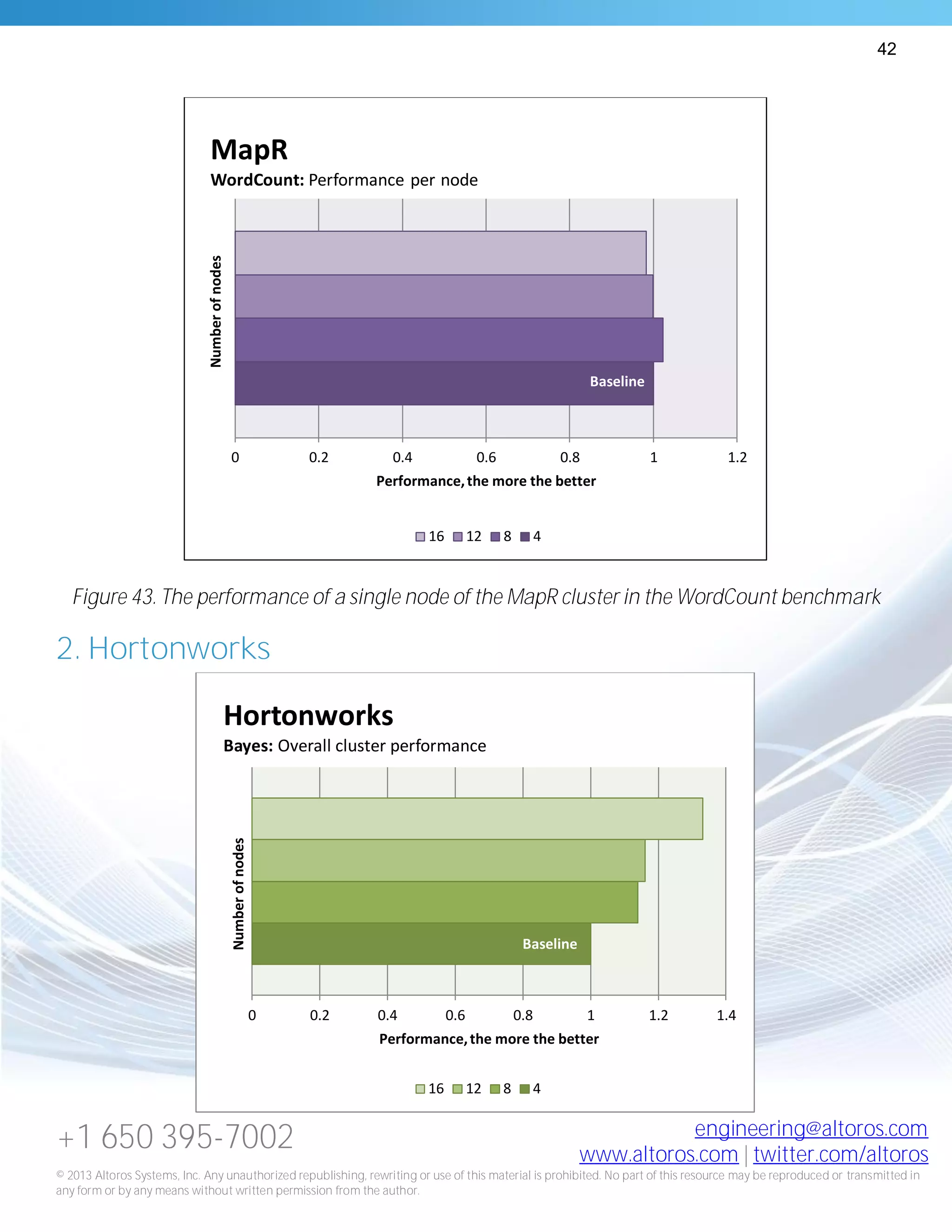42
+1 650 395-7002 engineering@altoros.com
www.altoros.com | twitter.com/altoros
© 2013 Altoros Systems, Inc. Any unauthorized republishing, rewriting or use of this material is prohibited. No part of this resource may be reproduced or transmitted in
any form or by any means without written permission from the author.
Figure 43. The performance of a single node of the MapR cluster in the WordCount benchmark
2. Hortonworks
Baseline
0 0.2 0.4 0.6 0.8 1 1.2
Performance,the more the better
Numberofnodes
MapR
WordCount: Performance per node
16 12 8 4
Baseline
0 0.2 0.4 0.6 0.8 1 1.2 1.4
Performance,the more the better
Numberofnodes
Hortonworks
Bayes: Overall cluster performance
16 12 8 4
 