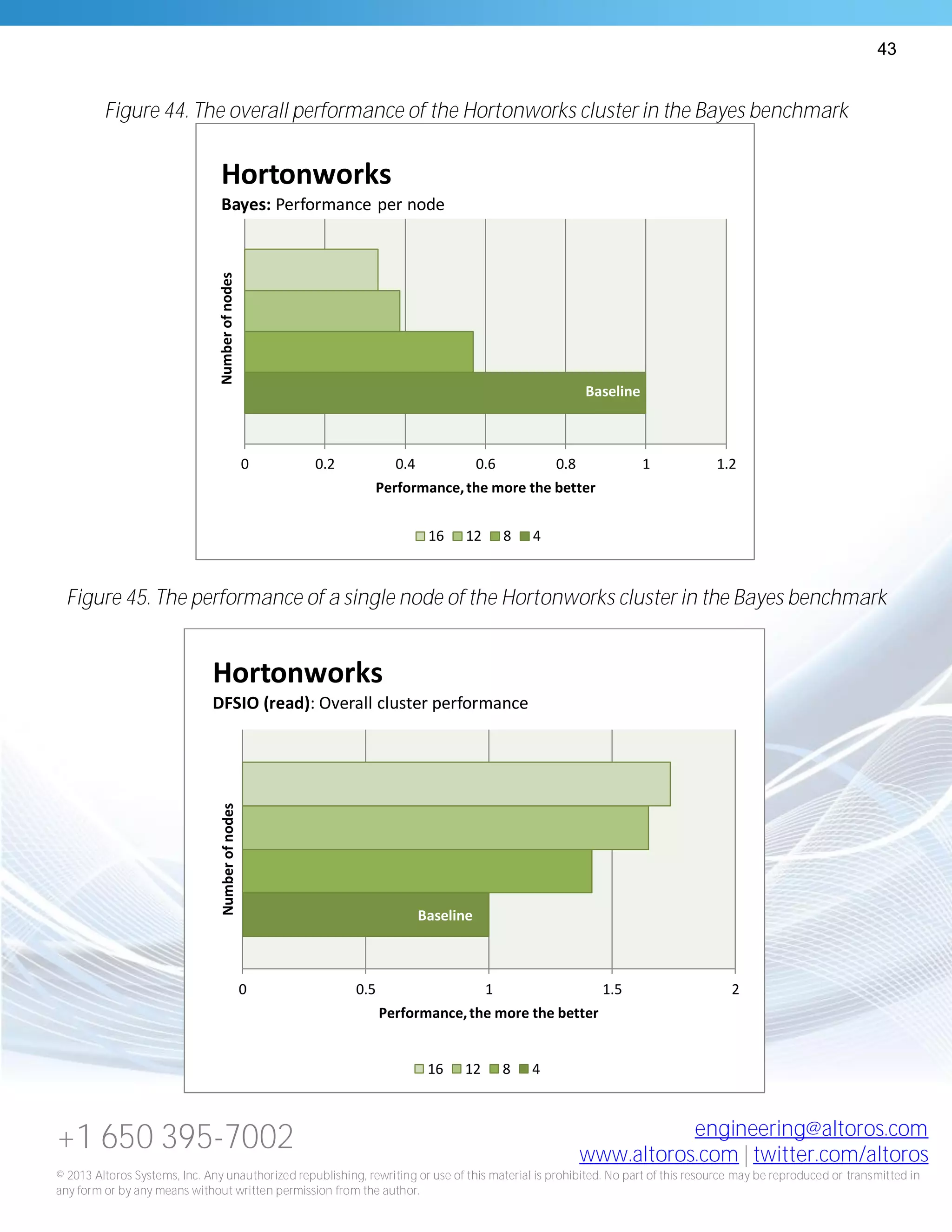 43
+1 650 395-7002 engineering@altoros.com
www.altoros.com | twitter.com/altoros
© 2013 Altoros Systems, Inc. Any unauthorized republishing, rewriting or use of this material is prohibited. No part of this resource may be reproduced or transmitted in
any form or by any means without written permission from the author.
Figure 44. The overall performance of the Hortonworks cluster in the Bayes benchmark
Figure 45. The performance of a single node of the Hortonworks cluster in the Bayes benchmark
Baseline
0 0.2 0.4 0.6 0.8 1 1.2
Performance,the more the better
Numberofnodes
Hortonworks
Bayes: Performance per node
16 12 8 4
Baseline
0 0.5 1 1.5 2
Performance,the more the better
Numberofnodes
Hortonworks
DFSIO (read): Overall cluster performance
16 12 8 4
 