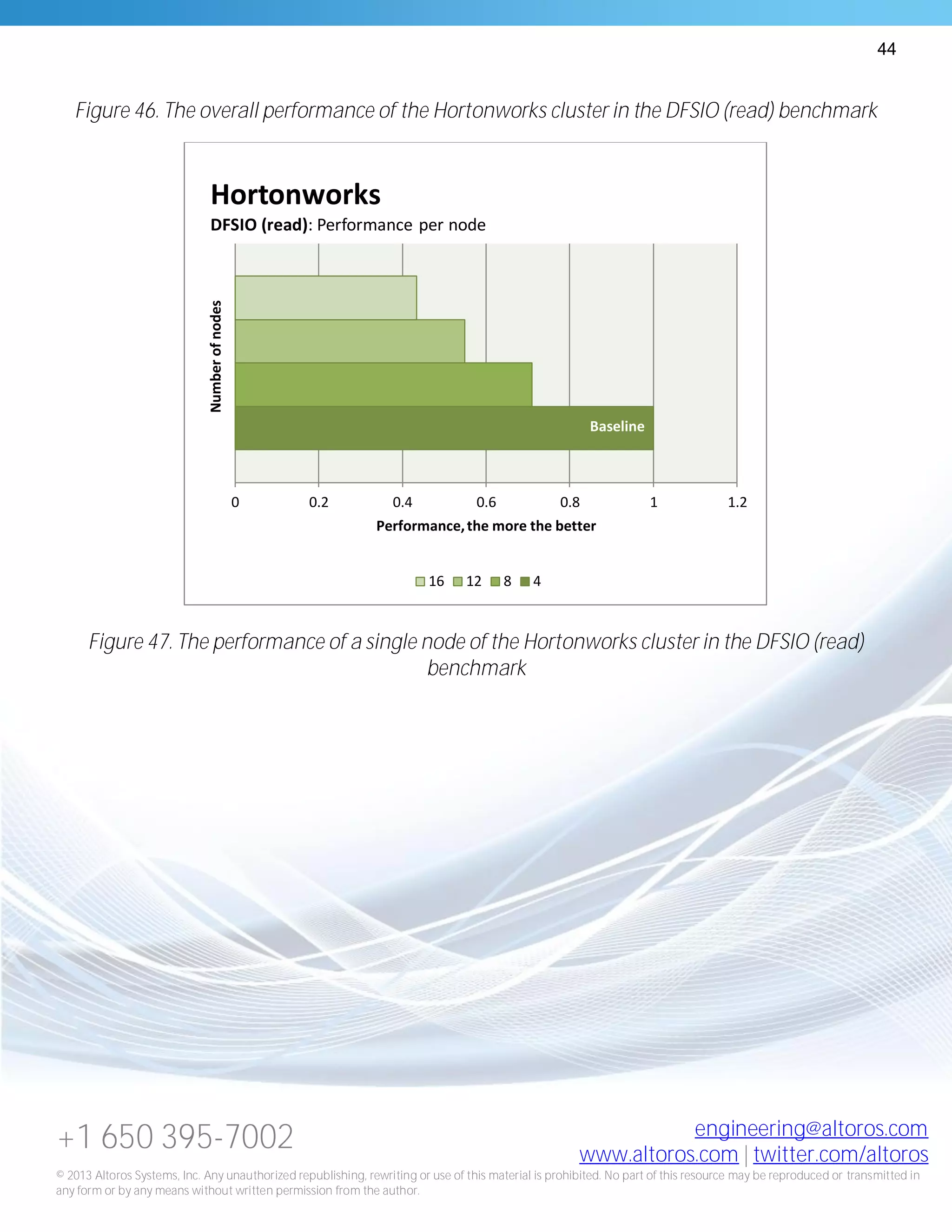 44
+1 650 395-7002 engineering@altoros.com
www.altoros.com | twitter.com/altoros
© 2013 Altoros Systems, Inc. Any unauthorized republishing, rewriting or use of this material is prohibited. No part of this resource may be reproduced or transmitted in
any form or by any means without written permission from the author.
Figure 46. The overall performance of the Hortonworks cluster in the DFSIO (read) benchmark
Figure 47. The performance of a single node of the Hortonworks cluster in the DFSIO (read)
benchmark
Baseline
0 0.2 0.4 0.6 0.8 1 1.2
Performance,the more the better
Numberofnodes
Hortonworks
DFSIO (read): Performance per node
16 12 8 4
 