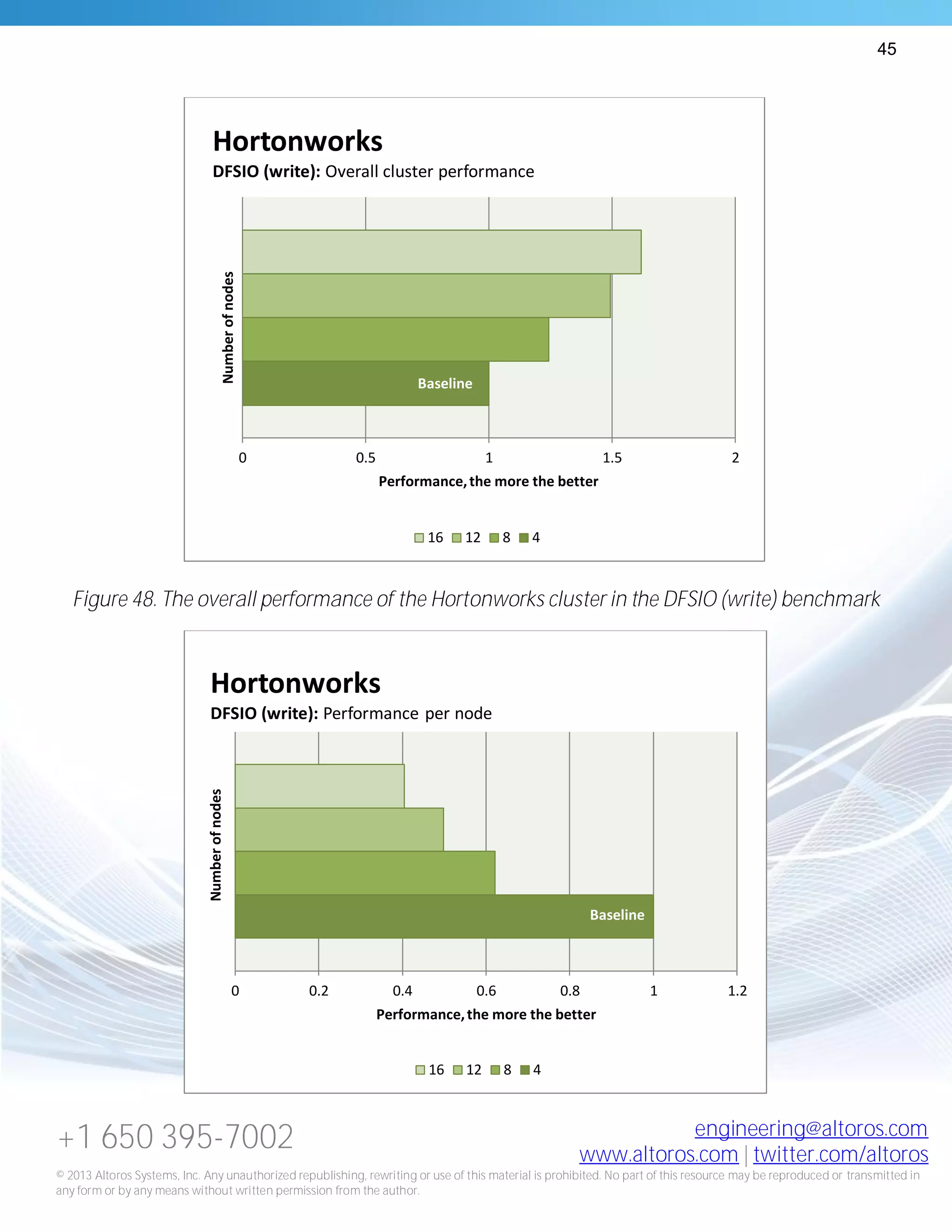45
+1 650 395-7002 engineering@altoros.com
www.altoros.com | twitter.com/altoros
© 2013 Altoros Systems, Inc. Any unauthorized republishing, rewriting or use of this material is prohibited. No part of this resource may be reproduced or transmitted in
any form or by any means without written permission from the author.
Figure 48. The overall performance of the Hortonworks cluster in the DFSIO (write) benchmark
Baseline
0 0.5 1 1.5 2
Performance,the more the better
Numberofnodes
Hortonworks
DFSIO (write): Overall cluster performance
16 12 8 4
Baseline
0 0.2 0.4 0.6 0.8 1 1.2
Performance,the more the better
Numberofnodes
Hortonworks
DFSIO (write): Performance per node
16 12 8 4
 
