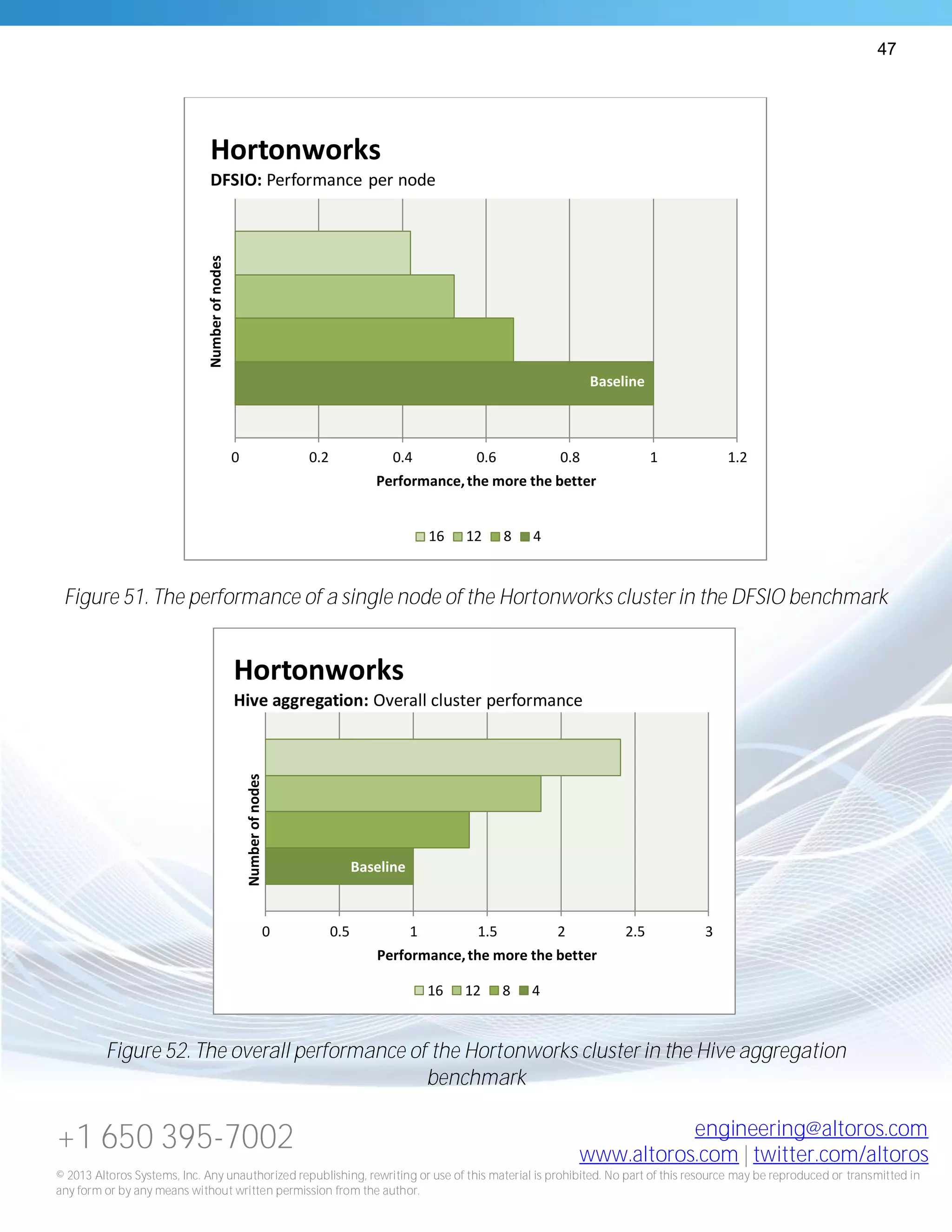 47
+1 650 395-7002 engineering@altoros.com
www.altoros.com | twitter.com/altoros
© 2013 Altoros Systems, Inc. Any unauthorized republishing, rewriting or use of this material is prohibited. No part of this resource may be reproduced or transmitted in
any form or by any means without written permission from the author.
Figure 51. The performance of a single node of the Hortonworks cluster in the DFSIO benchmark
Figure 52. The overall performance of the Hortonworks cluster in the Hive aggregation
benchmark
Baseline
0 0.2 0.4 0.6 0.8 1 1.2
Performance,the more the better
Numberofnodes
Hortonworks
DFSIO: Performance per node
16 12 8 4
Baseline
0 0.5 1 1.5 2 2.5 3
Performance,the more the better
Numberofnodes
Hortonworks
Hive aggregation: Overall cluster performance
16 12 8 4
 