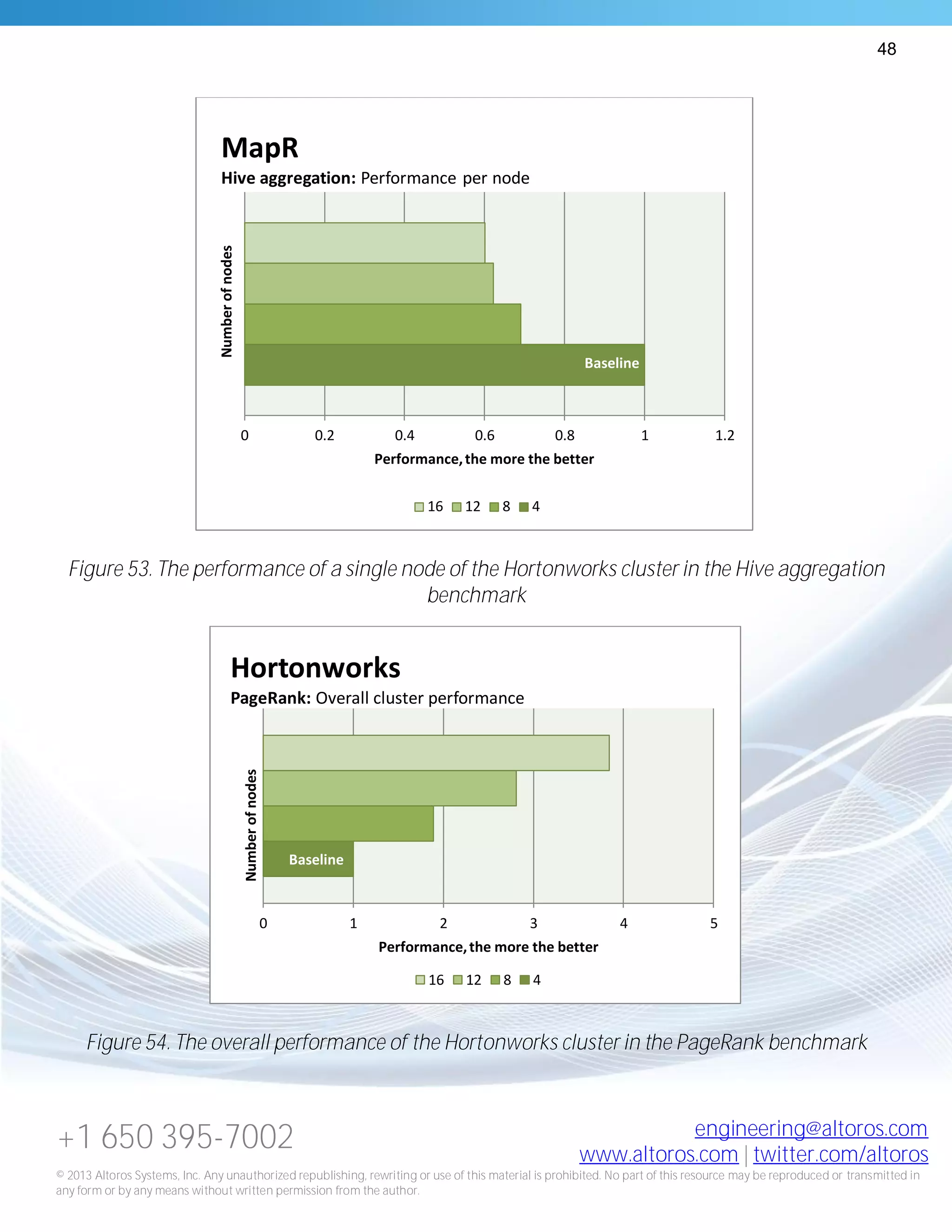 48
+1 650 395-7002 engineering@altoros.com
www.altoros.com | twitter.com/altoros
© 2013 Altoros Systems, Inc. Any unauthorized republishing, rewriting or use of this material is prohibited. No part of this resource may be reproduced or transmitted in
any form or by any means without written permission from the author.
Figure 53. The performance of a single node of the Hortonworks cluster in the Hive aggregation
benchmark
Figure 54. The overall performance of the Hortonworks cluster in the PageRank benchmark
Baseline
0 0.2 0.4 0.6 0.8 1 1.2
Performance,the more the better
Numberofnodes
MapR
Hive aggregation: Performance per node
16 12 8 4
Baseline
0 1 2 3 4 5
Performance,the more the better
Numberofnodes
Hortonworks
PageRank: Overall cluster performance
16 12 8 4
 