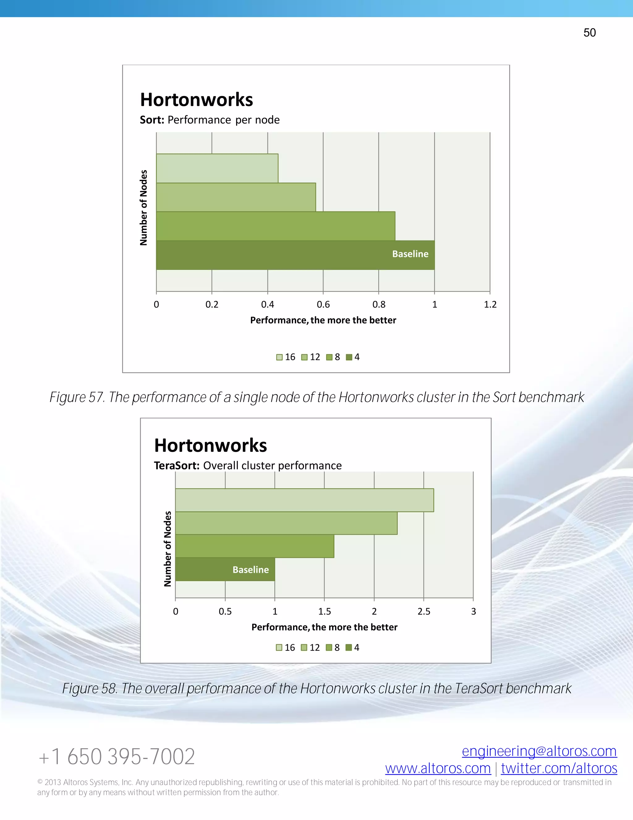 50
+1 650 395-7002 engineering@altoros.com
www.altoros.com | twitter.com/altoros
© 2013 Altoros Systems, Inc. Any unauthorized republishing, rewriting or use of this material is prohibited. No part of this resource may be reproduced or transmitted in
any form or by any means without written permission from the author.
Figure 57. The performance of a single node of the Hortonworks cluster in the Sort benchmark
Figure 58. The overall performance of the Hortonworks cluster in the TeraSort benchmark
Baseline
0 0.2 0.4 0.6 0.8 1 1.2
Performance,the more the better
NumberofNodes
Hortonworks
Sort: Performance per node
16 12 8 4
Baseline
0 0.5 1 1.5 2 2.5 3
Performance,the more the better
NumberofNodes
Hortonworks
TeraSort: Overall cluster performance
16 12 8 4
 