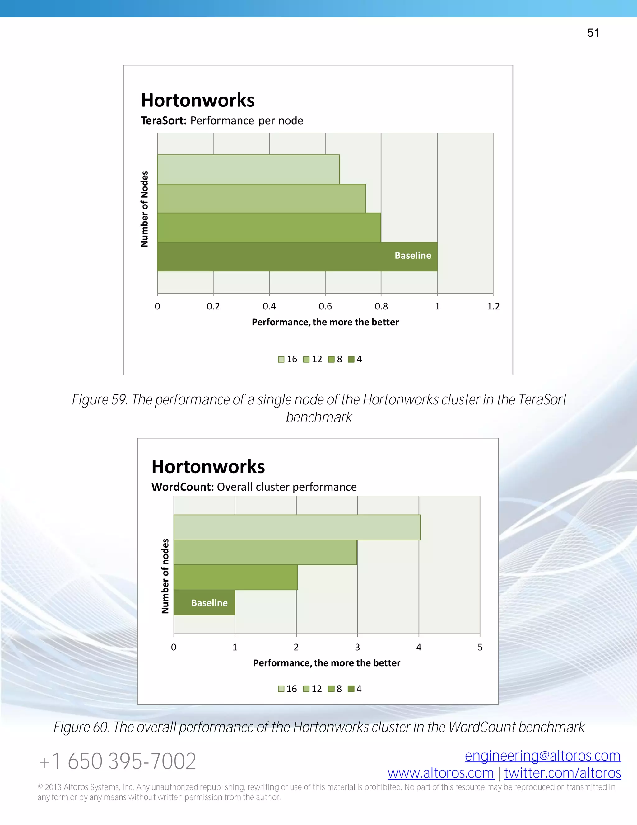 51
+1 650 395-7002 engineering@altoros.com
www.altoros.com | twitter.com/altoros
© 2013 Altoros Systems, Inc. Any unauthorized republishing, rewriting or use of this material is prohibited. No part of this resource may be reproduced or transmitted in
any form or by any means without written permission from the author.
Figure 59. The performance of a single node of the Hortonworks cluster in the TeraSort
benchmark
Figure 60. The overall performance of the Hortonworks cluster in the WordCount benchmark
Baseline
0 0.2 0.4 0.6 0.8 1 1.2
Performance,the more the better
NumberofNodes
Hortonworks
TeraSort: Performance per node
16 12 8 4
Baseline
0 1 2 3 4 5
Performance,the more the better
Numberofnodes
Hortonworks
WordCount: Overall cluster performance
16 12 8 4
 