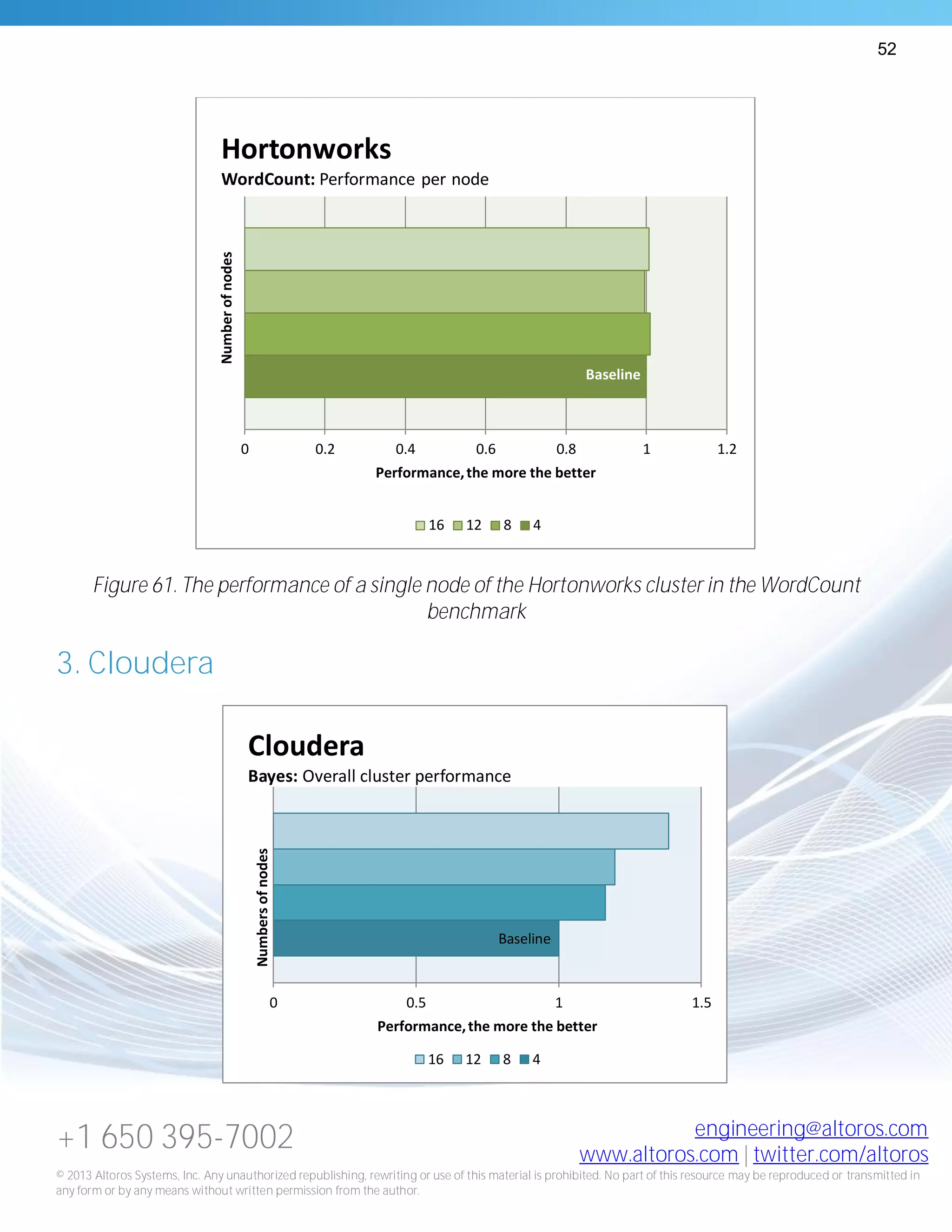 52
+1 650 395-7002 engineering@altoros.com
www.altoros.com | twitter.com/altoros
© 2013 Altoros Systems, Inc. Any unauthorized republishing, rewriting or use of this material is prohibited. No part of this resource may be reproduced or transmitted in
any form or by any means without written permission from the author.
Figure 61. The performance of a single node of the Hortonworks cluster in the WordCount
benchmark
3. Cloudera
Baseline
0 0.2 0.4 0.6 0.8 1 1.2
Performance,the more the better
Numberofnodes
Hortonworks
WordCount: Performance per node
16 12 8 4
Baseline
0 0.5 1 1.5
Performance,the more the better
Numbersofnodes
Cloudera
Bayes: Overall cluster performance
16 12 8 4
 