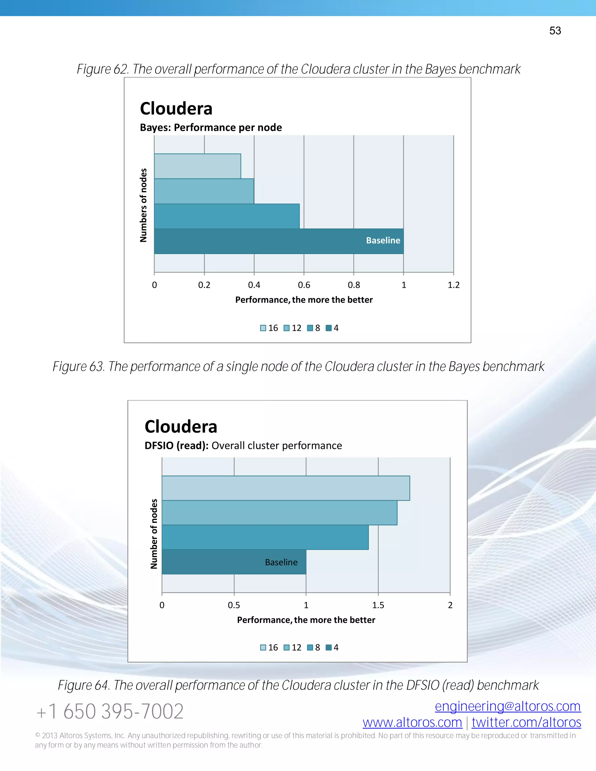 53
+1 650 395-7002 engineering@altoros.com
www.altoros.com | twitter.com/altoros
© 2013 Altoros Systems, Inc. Any unauthorized republishing, rewriting or use of this material is prohibited. No part of this resource may be reproduced or transmitted in
any form or by any means without written permission from the author.
Figure 62. The overall performance of the Cloudera cluster in the Bayes benchmark
Figure 63. The performance of a single node of the Cloudera cluster in the Bayes benchmark
Figure 64. The overall performance of the Cloudera cluster in the DFSIO (read) benchmark
Baseline
0 0.2 0.4 0.6 0.8 1 1.2
Performance,the more the better
Numbersofnodes
Cloudera
Bayes: Performance per node
16 12 8 4
Baseline
0 0.5 1 1.5 2
Performance,the more the better
Numberofnodes
Cloudera
DFSIO (read): Overall cluster performance
16 12 8 4
 