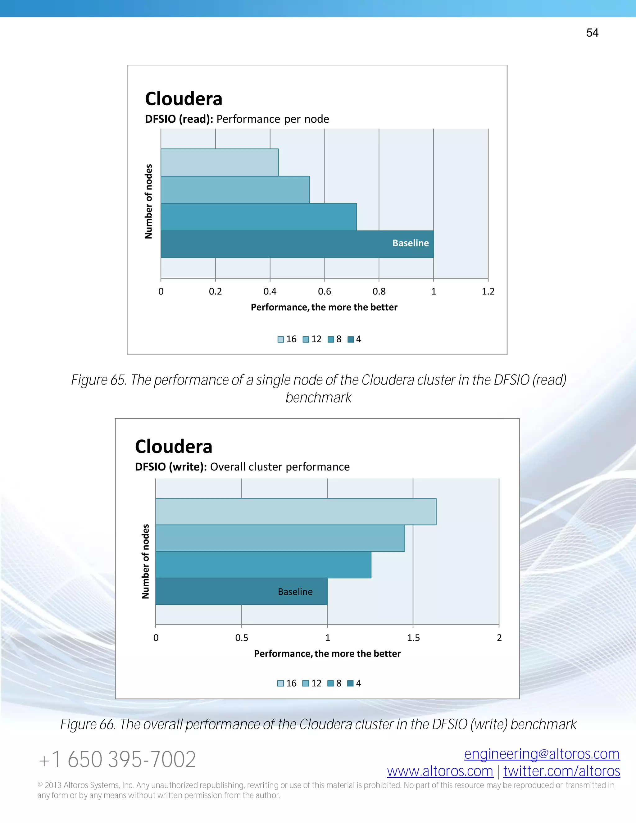 54
+1 650 395-7002 engineering@altoros.com
www.altoros.com | twitter.com/altoros
© 2013 Altoros Systems, Inc. Any unauthorized republishing, rewriting or use of this material is prohibited. No part of this resource may be reproduced or transmitted in
any form or by any means without written permission from the author.
Figure 65. The performance of a single node of the Cloudera cluster in the DFSIO (read)
benchmark
Figure 66. The overall performance of the Cloudera cluster in the DFSIO (write) benchmark
Baseline
0 0.2 0.4 0.6 0.8 1 1.2
Performance,the more the better
Numberofnodes
Cloudera
DFSIO (read): Performance per node
16 12 8 4
Baseline
0 0.5 1 1.5 2
Performance,the more the better
Numberofnodes
Cloudera
DFSIO (write): Overall cluster performance
16 12 8 4
 