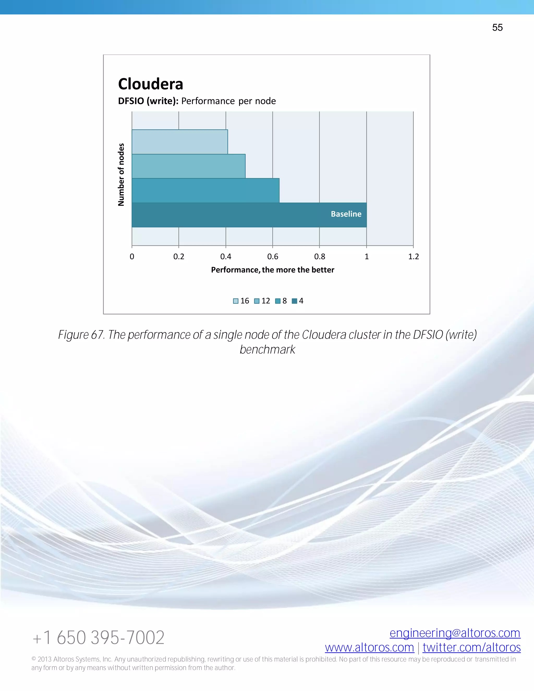 55
+1 650 395-7002 engineering@altoros.com
www.altoros.com | twitter.com/altoros
© 2013 Altoros Systems, Inc. Any unauthorized republishing, rewriting or use of this material is prohibited. No part of this resource may be reproduced or transmitted in
any form or by any means without written permission from the author.
Figure 67. The performance of a single node of the Cloudera cluster in the DFSIO (write)
benchmark
Baseline
0 0.2 0.4 0.6 0.8 1 1.2
Performance,the more the better
Numberofnodes
Cloudera
DFSIO (write): Performance per node
16 12 8 4
 