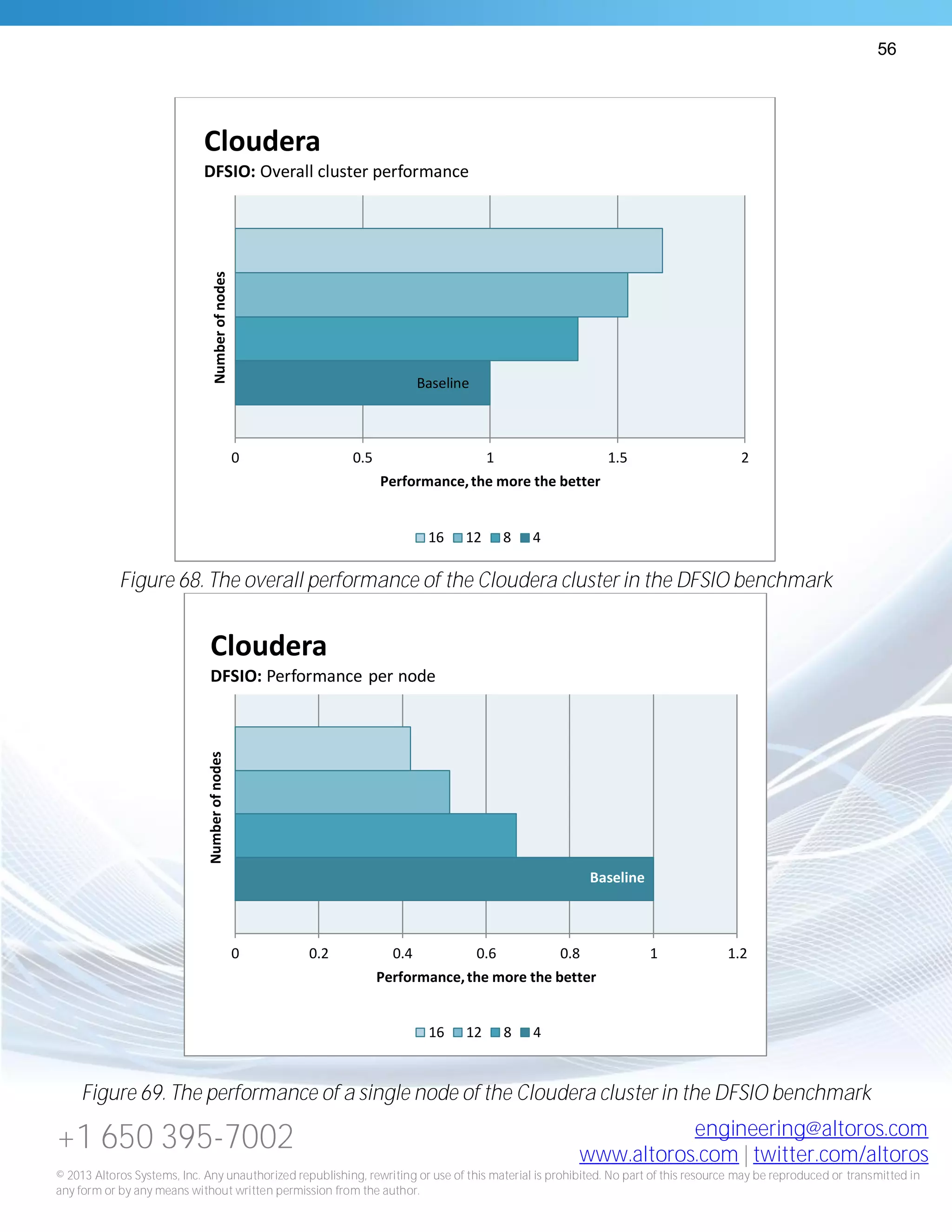 56
+1 650 395-7002 engineering@altoros.com
www.altoros.com | twitter.com/altoros
© 2013 Altoros Systems, Inc. Any unauthorized republishing, rewriting or use of this material is prohibited. No part of this resource may be reproduced or transmitted in
any form or by any means without written permission from the author.
Figure 68. The overall performance of the Cloudera cluster in the DFSIO benchmark
Figure 69. The performance of a single node of the Cloudera cluster in the DFSIO benchmark
Baseline
0 0.5 1 1.5 2
Performance,the more the better
Numberofnodes
Cloudera
DFSIO: Overall cluster performance
16 12 8 4
Baseline
0 0.2 0.4 0.6 0.8 1 1.2
Performance,the more the better
Numberofnodes
Cloudera
DFSIO: Performance per node
16 12 8 4
 