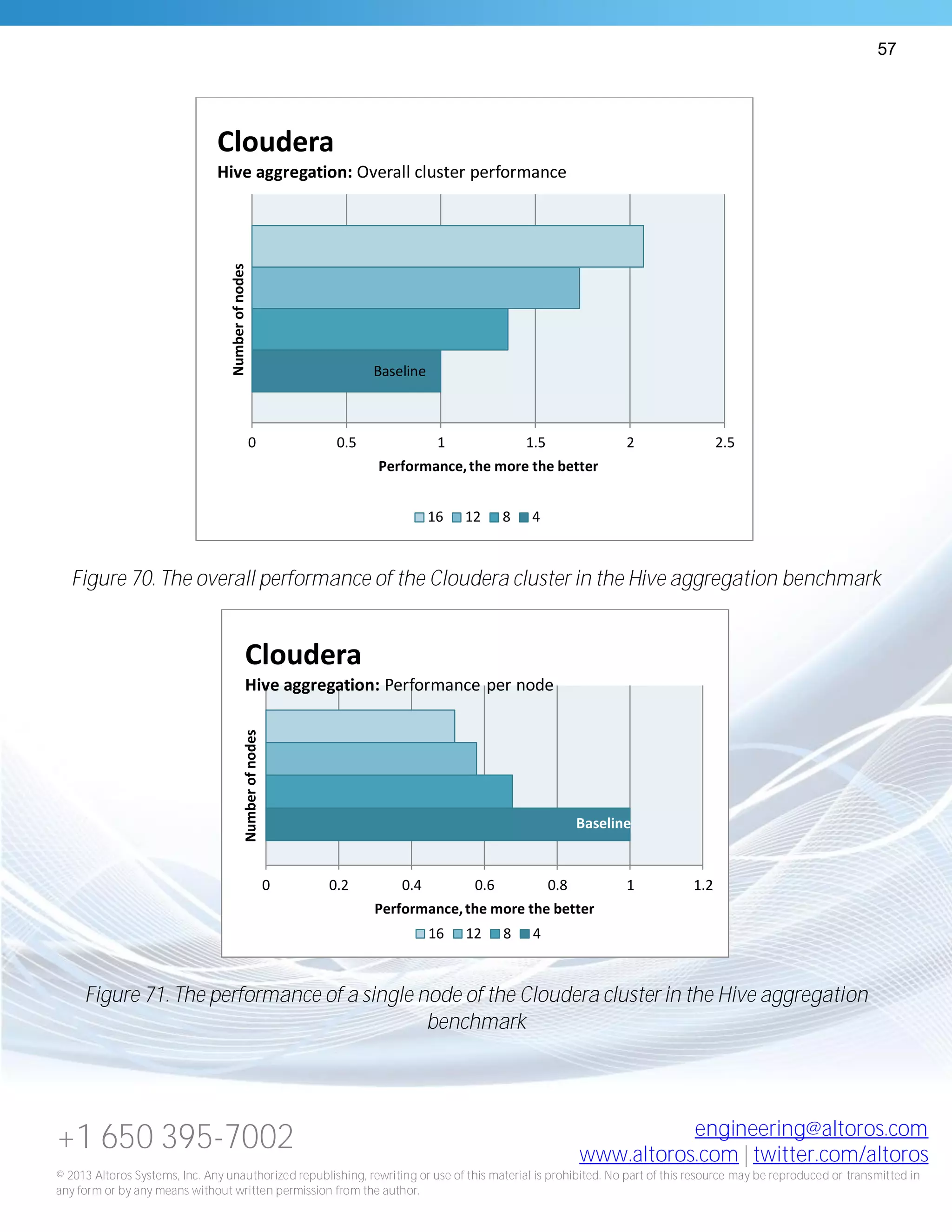 57
+1 650 395-7002 engineering@altoros.com
www.altoros.com | twitter.com/altoros
© 2013 Altoros Systems, Inc. Any unauthorized republishing, rewriting or use of this material is prohibited. No part of this resource may be reproduced or transmitted in
any form or by any means without written permission from the author.
Figure 70. The overall performance of the Cloudera cluster in the Hive aggregation benchmark
Figure 71. The performance of a single node of the Cloudera cluster in the Hive aggregation
benchmark
Baseline
0 0.5 1 1.5 2 2.5
Performance,the more the better
Numberofnodes
Cloudera
Hive aggregation: Overall cluster performance
16 12 8 4
Baseline
0 0.2 0.4 0.6 0.8 1 1.2
Performance,the more the better
Numberofnodes
Cloudera
Hive aggregation: Performance per node
16 12 8 4
 