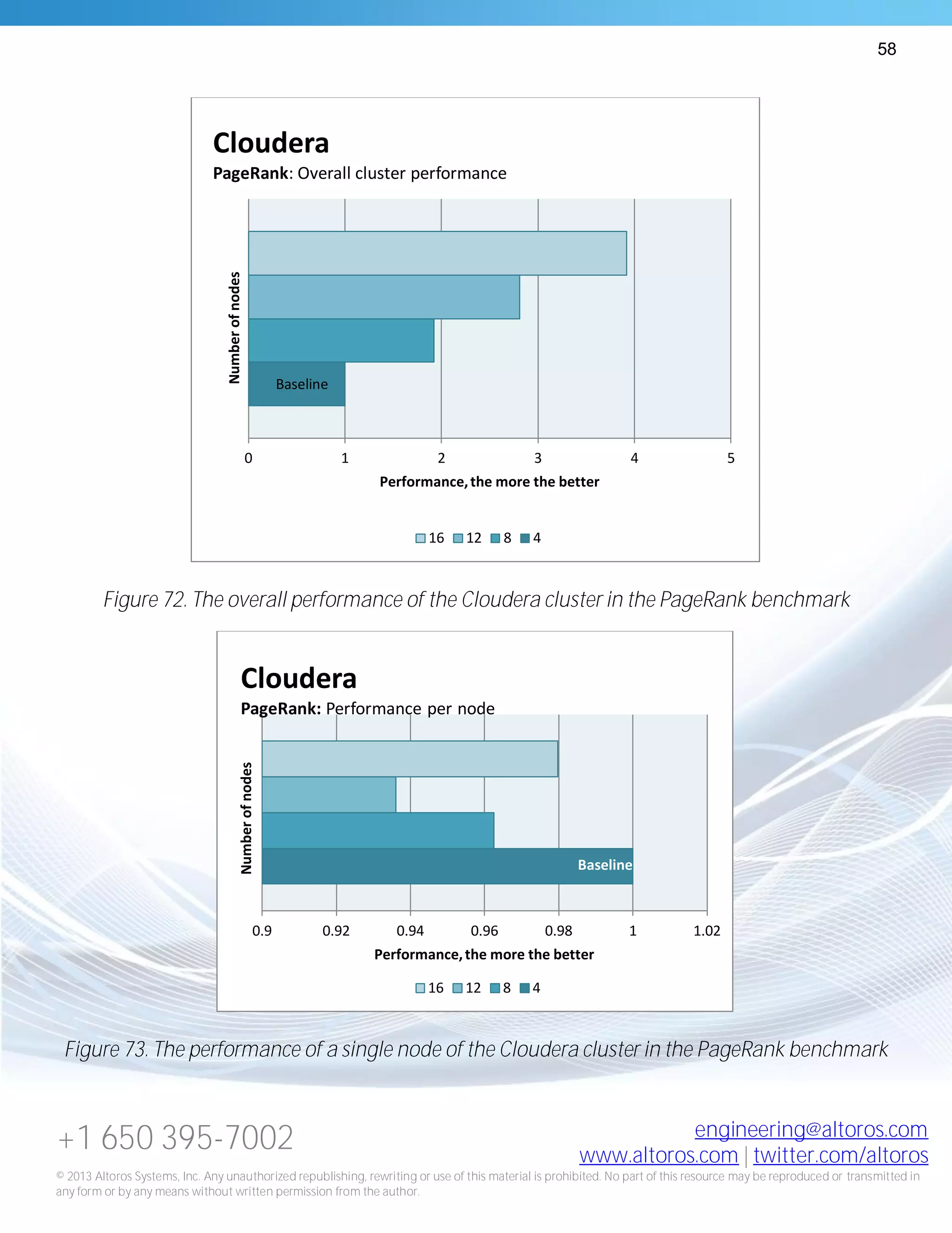58
+1 650 395-7002 engineering@altoros.com
www.altoros.com | twitter.com/altoros
© 2013 Altoros Systems, Inc. Any unauthorized republishing, rewriting or use of this material is prohibited. No part of this resource may be reproduced or transmitted in
any form or by any means without written permission from the author.
Figure 72. The overall performance of the Cloudera cluster in the PageRank benchmark
Figure 73. The performance of a single node of the Cloudera cluster in the PageRank benchmark
Baseline
0 1 2 3 4 5
Performance,the more the better
Numberofnodes
Cloudera
PageRank: Overall cluster performance
16 12 8 4
Baseline
0.9 0.92 0.94 0.96 0.98 1 1.02
Performance,the more the better
Numberofnodes
Cloudera
PageRank: Performance per node
16 12 8 4
 
