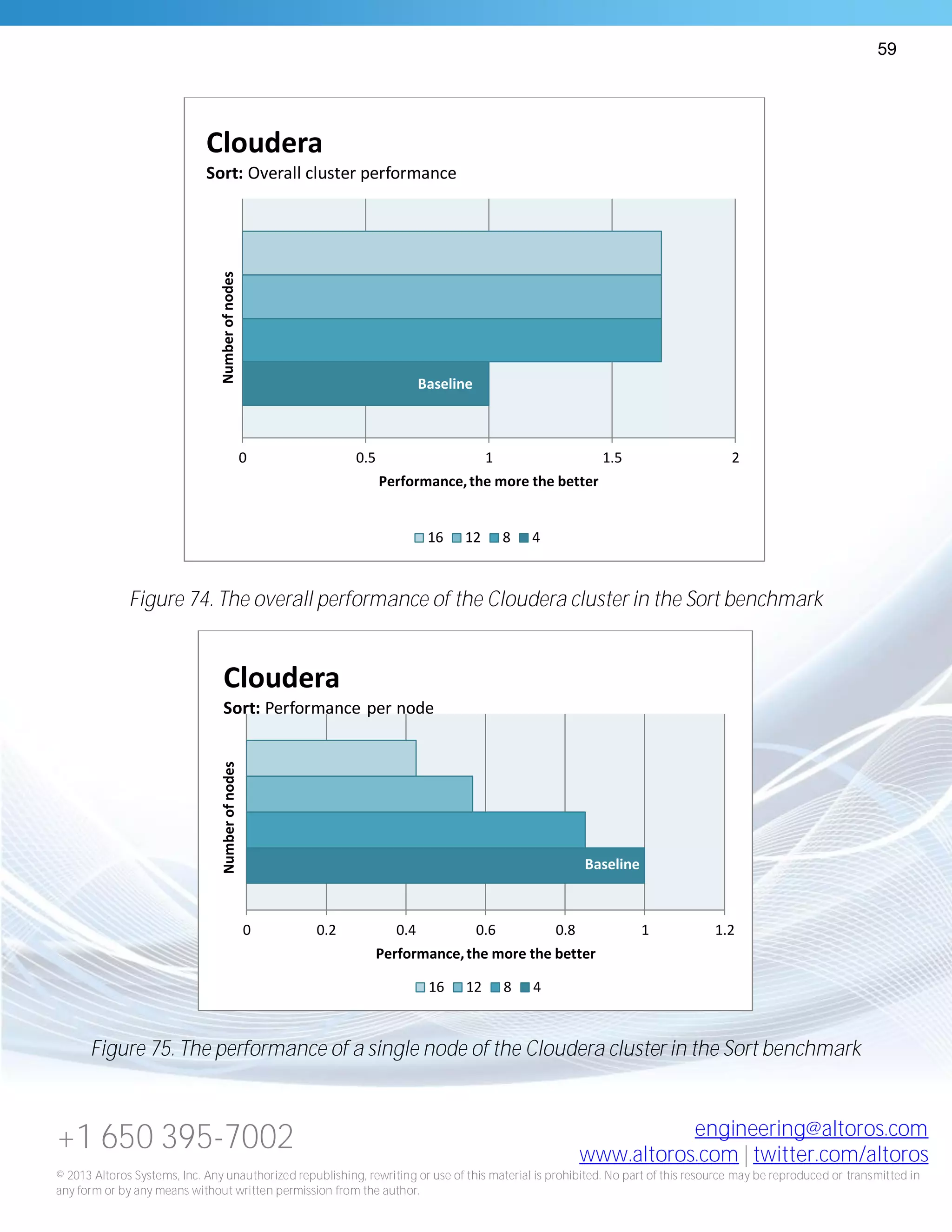 59
+1 650 395-7002 engineering@altoros.com
www.altoros.com | twitter.com/altoros
© 2013 Altoros Systems, Inc. Any unauthorized republishing, rewriting or use of this material is prohibited. No part of this resource may be reproduced or transmitted in
any form or by any means without written permission from the author.
Figure 74. The overall performance of the Cloudera cluster in the Sort benchmark
Figure 75. The performance of a single node of the Cloudera cluster in the Sort benchmark
Baseline
0 0.5 1 1.5 2
Performance,the more the better
Numberofnodes
Cloudera
Sort: Overall cluster performance
16 12 8 4
Baseline
0 0.2 0.4 0.6 0.8 1 1.2
Performance,the more the better
Numberofnodes
Cloudera
Sort: Performance per node
16 12 8 4
 