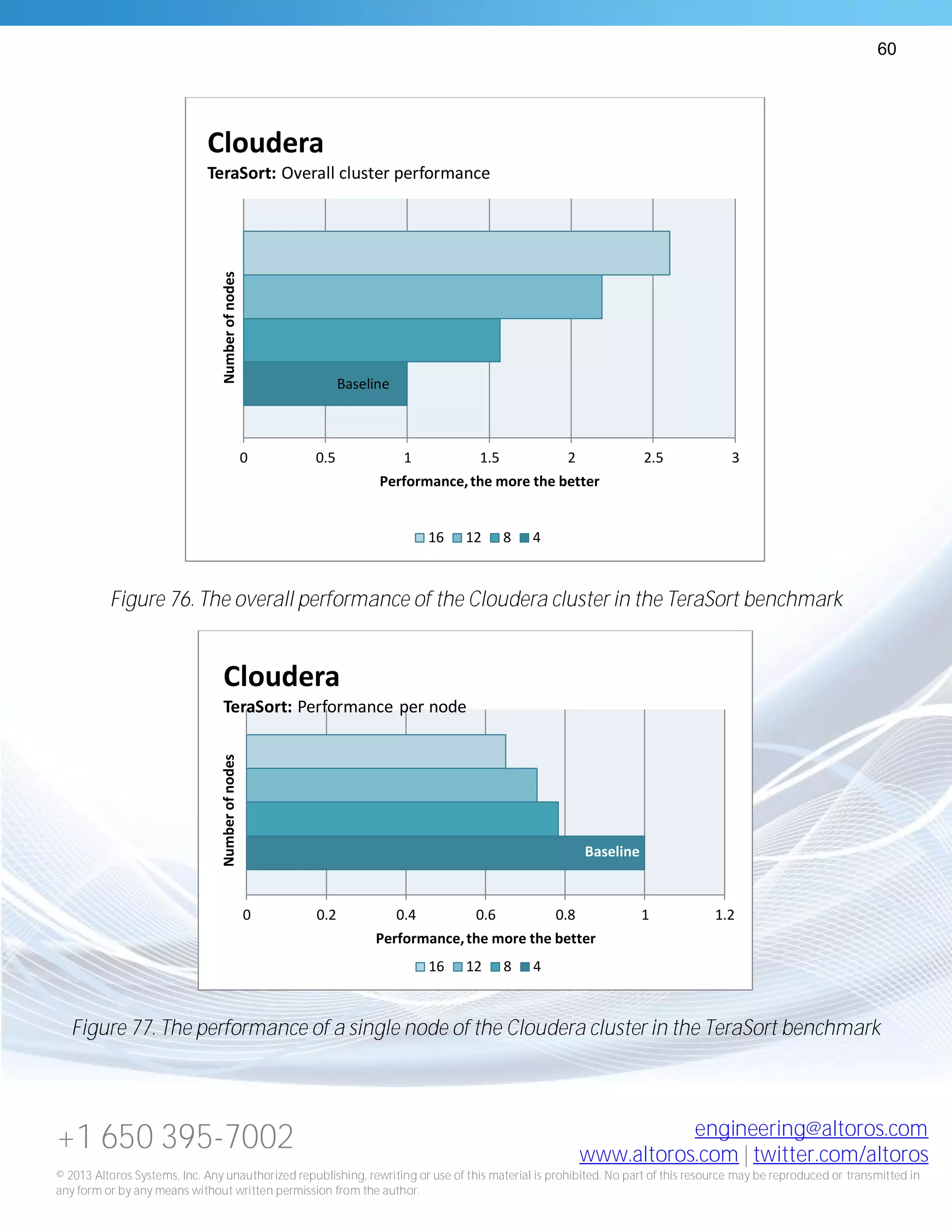 60
+1 650 395-7002 engineering@altoros.com
www.altoros.com | twitter.com/altoros
© 2013 Altoros Systems, Inc. Any unauthorized republishing, rewriting or use of this material is prohibited. No part of this resource may be reproduced or transmitted in
any form or by any means without written permission from the author.
Figure 76. The overall performance of the Cloudera cluster in the TeraSort benchmark
Figure 77. The performance of a single node of the Cloudera cluster in the TeraSort benchmark
Baseline
0 0.5 1 1.5 2 2.5 3
Performance,the more the better
Numberofnodes
Cloudera
TeraSort: Overall cluster performance
16 12 8 4
Baseline
0 0.2 0.4 0.6 0.8 1 1.2
Performance,the more the better
Numberofnodes
Cloudera
TeraSort: Performance per node
16 12 8 4
 
