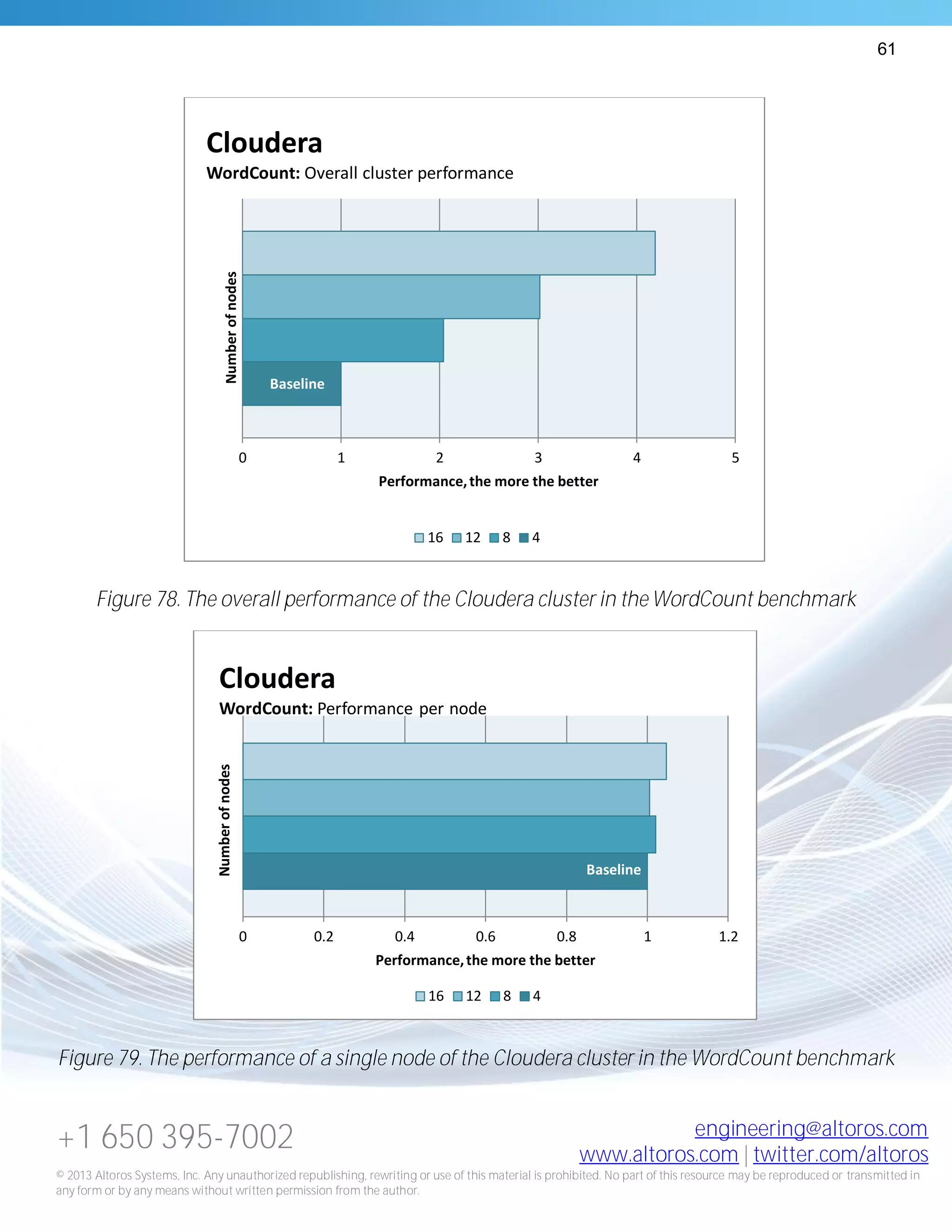 61
+1 650 395-7002 engineering@altoros.com
www.altoros.com | twitter.com/altoros
© 2013 Altoros Systems, Inc. Any unauthorized republishing, rewriting or use of this material is prohibited. No part of this resource may be reproduced or transmitted in
any form or by any means without written permission from the author.
Figure 78. The overall performance of the Cloudera cluster in the WordCount benchmark
Figure 79. The performance of a single node of the Cloudera cluster in the WordCount benchmark
Baseline
0 1 2 3 4 5
Performance,the more the better
Numberofnodes
Cloudera
WordCount: Overall cluster performance
16 12 8 4
Baseline
0 0.2 0.4 0.6 0.8 1 1.2
Performance,the more the better
Numberofnodes
Cloudera
WordCount: Performance per node
16 12 8 4
 