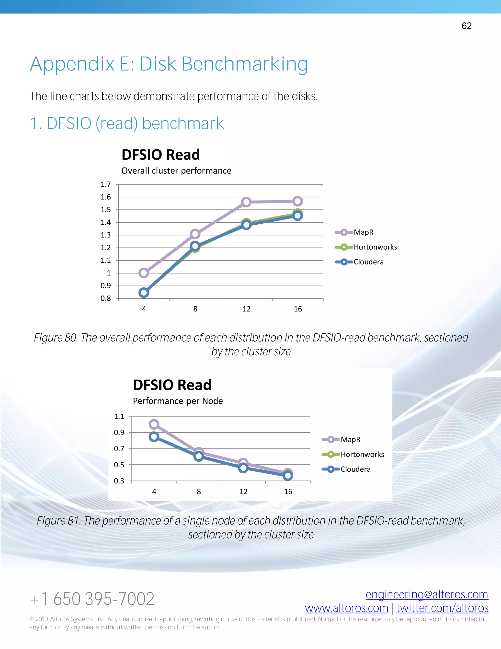 62
+1 650 395-7002 engineering@altoros.com
www.altoros.com | twitter.com/altoros
© 2013 Altoros Systems, Inc. Any unauthorized republishing, rewriting or use of this material is prohibited. No part of this resource may be reproduced or transmitted in
any form or by any means without written permission from the author.
Appendix E: Disk Benchmarking
The line charts below demonstrate performance of the disks.
1. DFSIO (read) benchmark
Figure 80. The overall performance of each distribution in the DFSIO-read benchmark, sectioned
by the cluster size
Figure 81. The performance of a single node of each distribution in the DFSIO-read benchmark,
sectioned by the cluster size
0.8
0.9
1
1.1
1.2
1.3
1.4
1.5
1.6
1.7
4 8 12 16
DFSIO Read
Overall cluster performance
MapR
Hortonworks
Cloudera
0.3
0.5
0.7
0.9
1.1
4 8 12 16
DFSIO Read
Performance per Node
MapR
Hortonworks
Cloudera
 