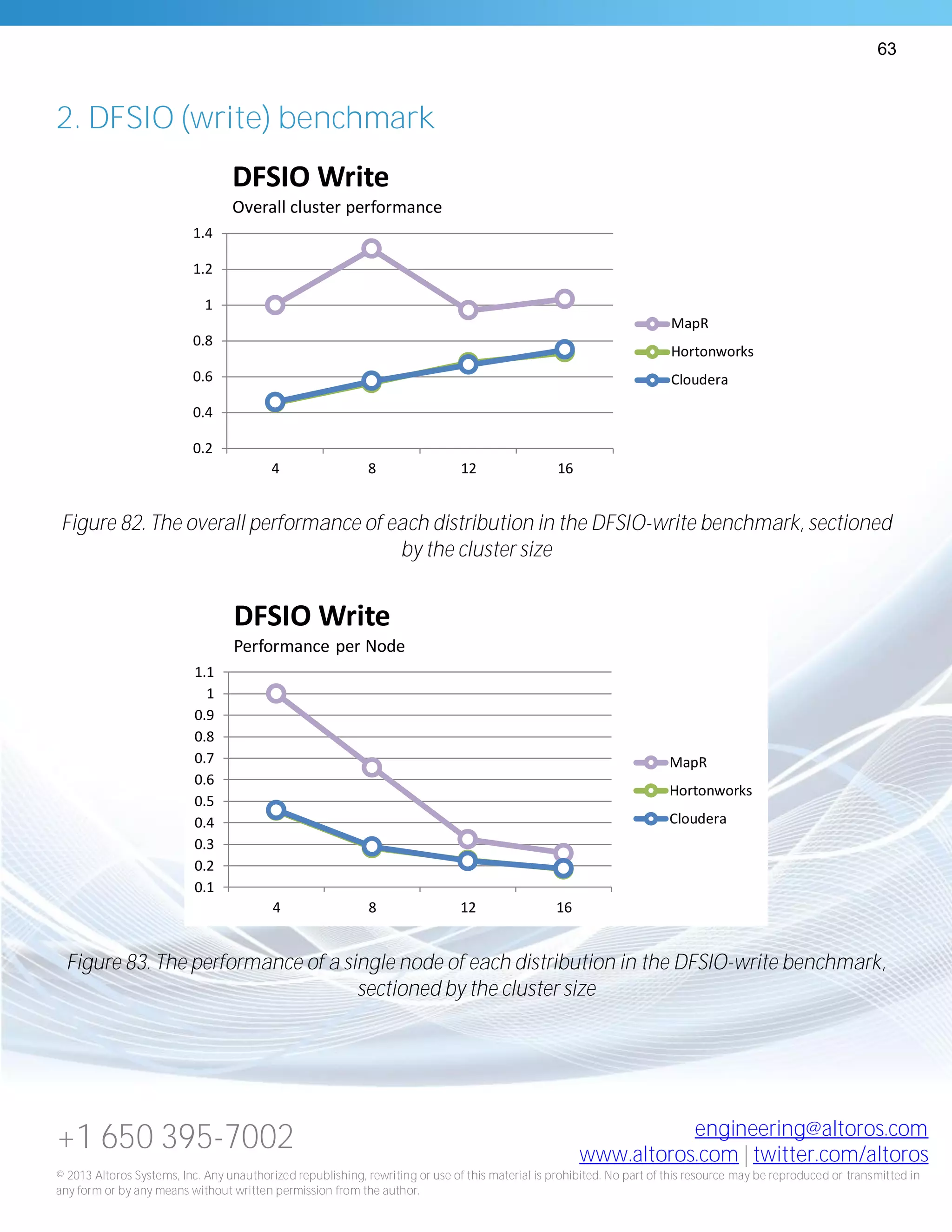 63
+1 650 395-7002 engineering@altoros.com
www.altoros.com | twitter.com/altoros
© 2013 Altoros Systems, Inc. Any unauthorized republishing, rewriting or use of this material is prohibited. No part of this resource may be reproduced or transmitted in
any form or by any means without written permission from the author.
2. DFSIO (write) benchmark
Figure 82. The overall performance of each distribution in the DFSIO-write benchmark, sectioned
by the cluster size
Figure 83. The performance of a single node of each distribution in the DFSIO-write benchmark,
sectioned by the cluster size
0.2
0.4
0.6
0.8
1
1.2
1.4
4 8 12 16
DFSIO Write
Overall cluster performance
MapR
Hortonworks
Cloudera
0.1
0.2
0.3
0.4
0.5
0.6
0.7
0.8
0.9
1
1.1
4 8 12 16
DFSIO Write
Performance per Node
MapR
Hortonworks
Cloudera
 