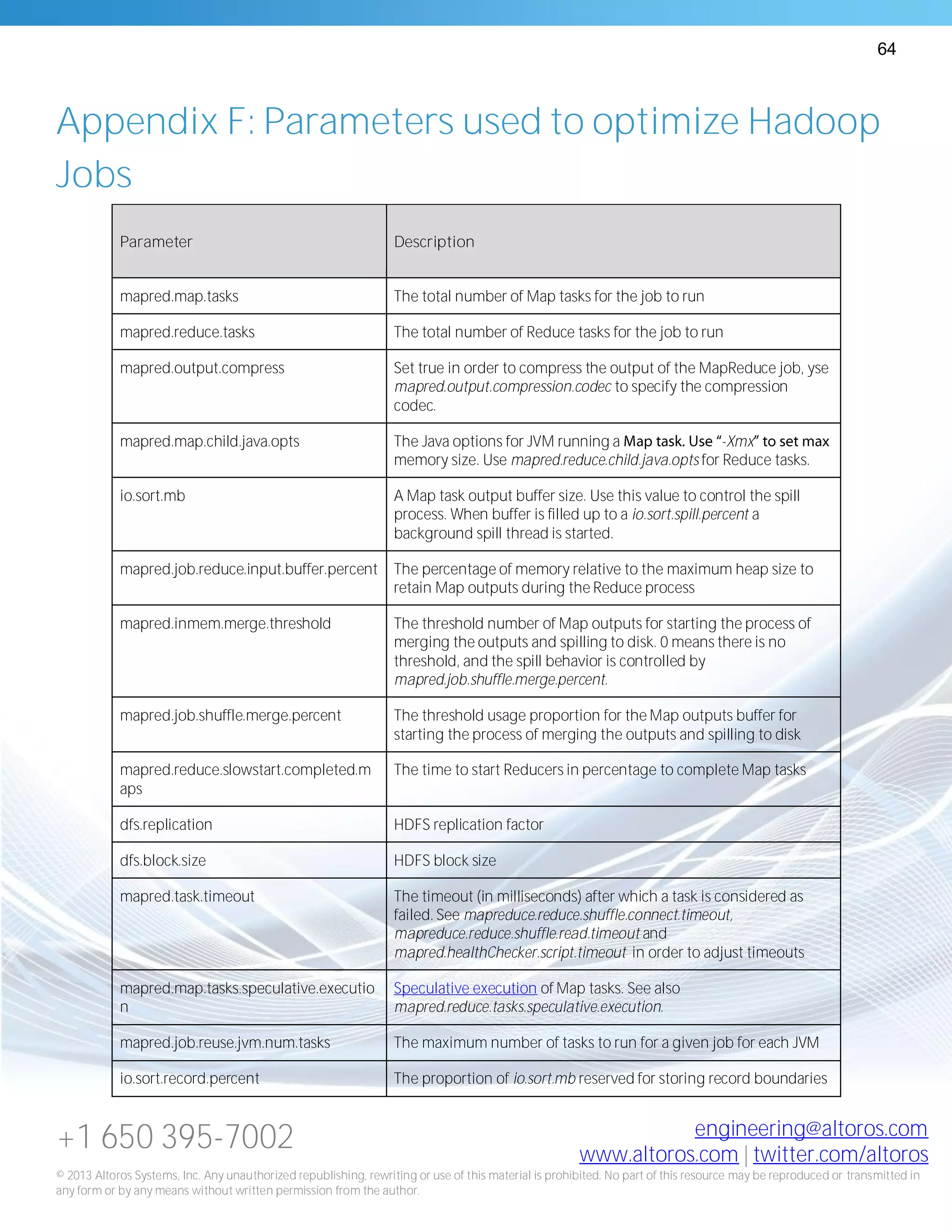 64
+1 650 395-7002 engineering@altoros.com
www.altoros.com | twitter.com/altoros
© 2013 Altoros Systems, Inc. Any unauthorized republishing, rewriting or use of this material is prohibited. No part of this resource may be reproduced or transmitted in
any form or by any means without written permission from the author.
Appendix F: Parameters used to optimize Hadoop
Jobs
Parameter Description
mapred.map.tasks The total number of Map tasks for the job to run
mapred.reduce.tasks The total number of Reduce tasks for the job to run
mapred.output.compress Set true in order to compress the output of the MapReduce job, yse
mapred.output.compression.codec to specify the compression
codec.
mapred.map.child.java.opts The Java options for JVM running a -Xmx
memory size. Use mapred.reduce.child.java.opts for Reduce tasks.
io.sort.mb A Map task output buffer size. Use this value to control the spill
process. When buffer is filled up to a io.sort.spill.percent a
background spill thread is started.
mapred.job.reduce.input.buffer.percent The percentage of memory relative to the maximum heap size to
retain Map outputs during the Reduce process
mapred.inmem.merge.threshold The threshold number of Map outputs for starting the process of
merging the outputs and spilling to disk. 0 means there is no
threshold, and the spill behavior is controlled by
mapred.job.shuffle.merge.percent.
mapred.job.shuffle.merge.percent The threshold usage proportion for the Map outputs buffer for
starting the process of merging the outputs and spilling to disk
mapred.reduce.slowstart.completed.m
aps
The time to start Reducers in percentage to complete Map tasks
dfs.replication HDFS replication factor
dfs.block.size HDFS block size
mapred.task.timeout The timeout (in milliseconds) after which a task is considered as
failed. See mapreduce.reduce.shuffle.connect.timeout,
mapreduce.reduce.shuffle.read.timeout and
mapred.healthChecker.script.timeout in order to adjust timeouts
mapred.map.tasks.speculative.executio
n
Speculative execution of Map tasks. See also
mapred.reduce.tasks.speculative.execution.
mapred.job.reuse.jvm.num.tasks The maximum number of tasks to run for a given job for each JVM
io.sort.record.percent The proportion of io.sort.mb reserved for storing record boundaries
 