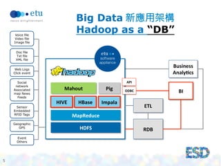 5 
Big Data 新應用架構 
Hadoop as a “DB” 
RDB 
BI 
ETL 
Business 
Analy9cs 
Voice file 
Video file 
Image file 
Doc file 
Txt file 
XML file 
Web Logs 
Click event 
Social 
network 
Associated 
map News 
Feeds 
Sensor 
Embedded 
RFID Tags 
Geographic 
GPS 
Event 
Others 
HIVE 
HBase 
MapReduce 
HDFS 
Impala 
Mahout 
Pig 
API 
ODBC 
 