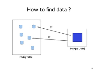 16 
How to find data ? 
 